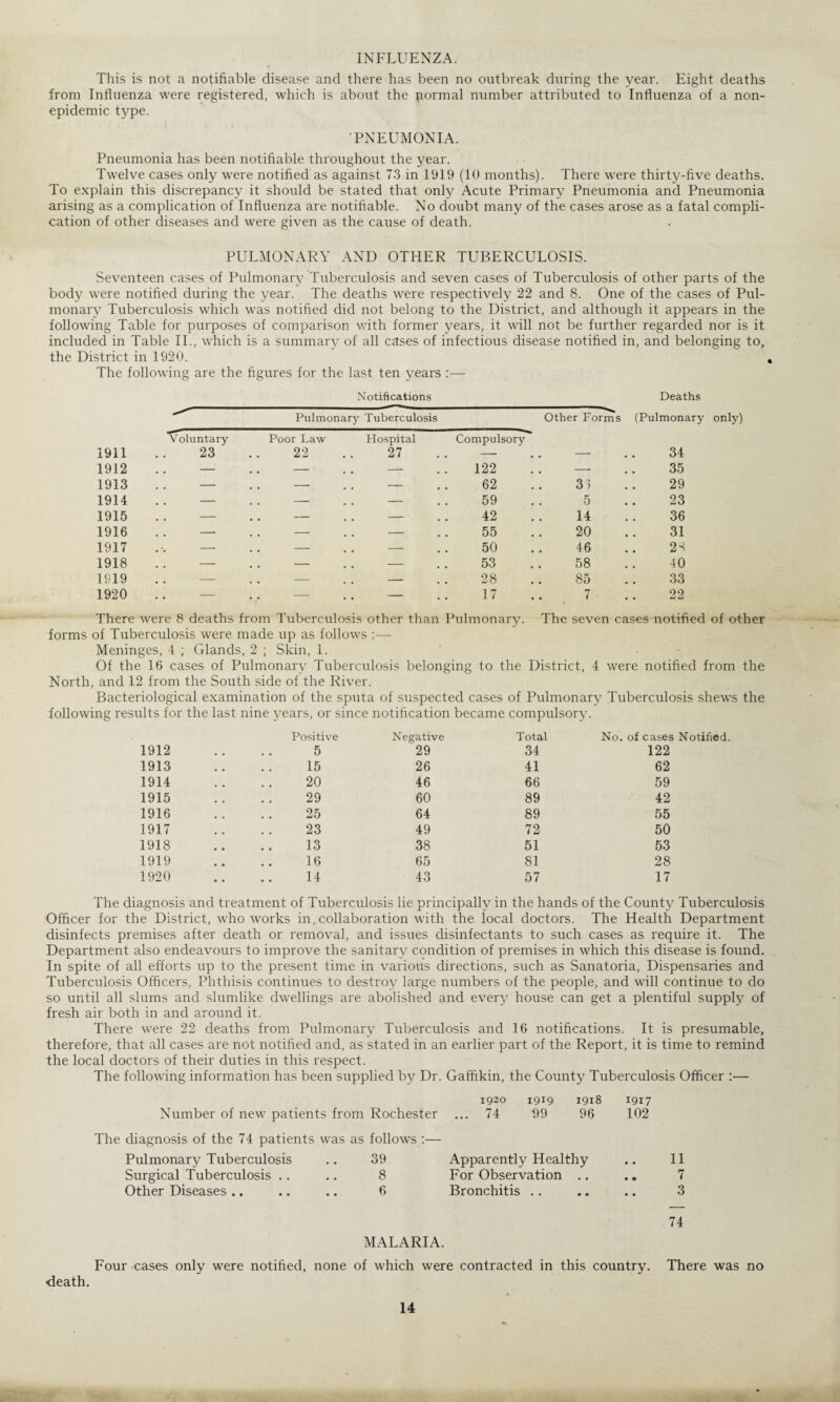 INFLUENZA. This is not a notifiable disease and there has been no outbreak during the year. Eight deaths from Influenza were registered, which is about the normal number attributed to Influenza of a non¬ epidemic type. PNEUMONIA. Pneumonia has been notifiable throughout the year. Twelve cases only were notified as against 73 in 1919 (10 months). There were thirty-five deaths. To explain this discrepancy it should be stated that only Acute Primary Pneumonia and Pneumonia arising as a complication of Influenza are notifiable. No doubt many of the cases arose as a fatal compli¬ cation of other diseases and were given as the cause of death. PULMONARY AND OTHER TUBERCULOSIS. Seventeen cases of Pulmonary Tuberculosis and seven cases of Tuberculosis of other parts of the body were notified during the year. The deaths were respectively 22 and 8. One of the cases of Pul¬ monary Tuberculosis which was notified did not belong to the District, and although it appears in the following Table for purposes of comparison with former years, it will not be further regarded nor is it included in Table II., which is a summary of all cases of infectious disease notified in, and belonging to, the District in 1920. The following are the figures for the last ten years :— Notifications Deaths Pulmonary Tuberculosis Other Forms (Pulmonary only) 1911 Voluntary 23 Poor Law 22 Hospital 27 Compulsory ___ 34 1912 .. — .. — —- 122 — 35 1913 .. — .. — — 62 33 29 1914 .. — — .. — 59 5 23 1915 .. — .. — — 42 14 36 1916 .. — .. — .. — 55 20 31 1917 .-. — — .. — 50 46 28 1918 — .. — — 53 58 40 1919 .. — .. — .. — 28 85 33 1920 .. — .. — .. — 17 7 22 There were 8 deaths from Tuberculosis other than Pulmonary. The seven cases notified of other forms of Tuberculosis were made up as follows :— Meninges, 4 ; Glands, 2 ; Skin, 1. Of the 16 cases of Pulmonary Tuberculosis belonging to the District, 4 were notified from the North, and 12 from the South side of the River. Bacteriological examination of the sputa of suspected cases of Pulmonary Tuberculosis shews the following results for the last nine j^ears, or since notification became compulsory. Positive Negative Total No. of cases Notified 1912 5 29 34 122 1913 15 26 41 62 1914 20 46 66 59 1915 29 60 89 42 1916 25 64 89 55 1917 23 49 72 50 1918 13 38 51 53 1919 16 65 81 28 1920 14 43 57 17 The diagnosis and treatment of Tuberculosis lie principally in the hands of the County Tuberculosis Officer for the District, who works in.collaboration with the local doctors. The Health Department disinfects premises after death or removal, and issues disinfectants to such cases as require it. The Department also endeavours to improve the sanitary condition of premises in which this disease is found. In spite of all efforts up to the present time in various directions, such as Sanatoria, Dispensaries and Tuberculosis Officers, Phthisis continues to destroy large numbers of the people, and will continue to do so until all slums and slumlike dwellings are abolished and every house can get a plentiful supply of fresh air both in and around it. There were 22 deaths from Pulmonary Tuberculosis and 16 notifications. It is presumable, therefore, that all cases are not notified and, as stated in an earlier part of the Report, it is time to remind the local doctors of their duties in this respect. The following information has been supplied by Dr. Gaffikin, the County Tuberculosis Officer :— 1920 1919 19x8 Number of new patients from Rochester ... 74 4)9 96 The diagnosis of the 74 patients was as follows :— Pulmonary Tuberculosis .. 39 Apparently Healthy Surgical Tuberculosis .. .. 8 For Observation .. Other Diseases.. .. .. 6 Bronchitis MALARIA. 1917 102 11 7 3 74 Four cases only were notified, none of which were contracted in this country. There was no death.