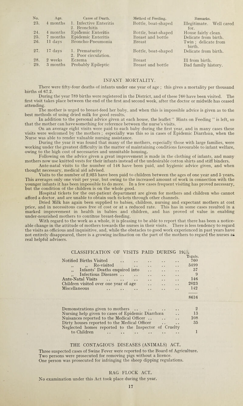 No. Age. Cause of Death. Method of Feeding. Remarks. 23. 4 months 1. Infective Enteritis 2. Bronchitis Bottle, boat-shaped Illegitimate. Well cared for. 24. 4 months Epidemic Enteritis Bottle, boat-shaped House fairly clean. 25. 7 months Epidemic Enteritis Breast and bottle Delicate from birth. 26. 11 days Broncho-Pneumonia Breast Twin ; delicate from birth. 27. 17 days 1. Prematurity 2. Poor circulation. Bottle, boat-shaped Delicate from birth. 28. 2 weeks Eczema Breast Ill from birth. 29. 3 months Probably Epileptic Breast and bottle Bad family history. INFANT MORTALITY. There were fifty-four deaths of infants under one year of age ; this gives a mortality per thousand births of- 67.2. During the year 789 births were registered in the District, and of these 760 have been visited. The first visit takes place between the end of the first and second week, after the doctor or midwife has ceased attending. The mother is urged to breast-feed her baby, and when this is impossible advice is given as to the best methods of using dried milk for good results. In addition to the personal advice given at each house, the leaflet “ Hints on Feeding ” is left, so that the mother can have something for reference between the nurse’s visits. On an average eight visits were paid to each baby during the first year, and in many cases these visits were welcomed by the mothers ; especially was this so in cases of Epidemic Diarrhoea, when the Nurse was able to render valuable nursing assistance. During the year it was found that many of the mothers, especially those with large families, were working under the greatest difficulty in the matter of maintaining conditions favourable to infant welfare, owing to the high cost of necessaries and unsuitable housing. Following on the advice given a great improvement is made in the clothing of infants, and many mothers now use knitted vests for their infants instead of the undesirable cotton shirts and stiff binders. Ante-natal visits to the number of 146 have been paid, and hygienic advice given, and when thought necessary, medical aid advised. Visits to the number of 2,023 have been paid to children between the ages of one year and 5 years. This averages only one visit per year, but owing to the increased amount of work in connection with the younger infants it has been impossible to do more. In a few cases frequent visiting has proved necessary, but the condition of the children is on the whole good. Hospital tickets for the out-patient department are given for mothers and children who cannot afford a doctor, and are unable to obtain such tickets through other channels. Dried Milk has again been supplied to babies, children, nursing and expectant mothers at cost price, and in necessitous cases free of cost or at a reduced rate. This has in some cases resulted in a marked improvement in health in babies and children, and has proved of value in enabling under-nourished mothers to continue breast-feeding. With regard to the work as a whole, it is pleasing to be able to report that there has been a notice¬ able change in the attitude of mothers towards the nurses in their visits. There is less tendency to regard the visits as officious and inquisitive, and, while the obstacles to good work experienced in past years have not entirely disappeared, there is a growing inclination on the part of the mothers to regard the nurses a& real helpful advisers. CLASSIFICATION OF VISITS PAID DURING 19T . Totals. Notified Births Visited .. .. .. .. .. 760 ,, ,, Re-visited .. .. .. .. 5499 ,, Infants’ Deaths enquired into .. .. .. 37 ,, Infectious Diseases .. .. .. .. .. 9 Ante-Natal Visits .. .. .. .. .. .. 146 Children visited over one year of age .. .. .. 2023 Miscellaneous .. .. .. .. .. .. 142 8616 Demonstrations given to mothers Nursing help given to cases of Epidemic Diarrhoea Nuisances reported to the Medical Officer Dirty houses reported to the Medical Officer Neglected homes reported to the Inspector of Cruelty to Children 2 13 108 35 1 THE CONTAGIOUS DISEASES (ANIMALS) ACT. Three suspected cases of Swine Fever were reported to the Board of Agriculture. Two persons were prosecuted for removing pigs without a licence. One person was prosecuted for infringing the sheep dipping regulations. RAG FLOCK ACT. No examination under this Act took place during the year.