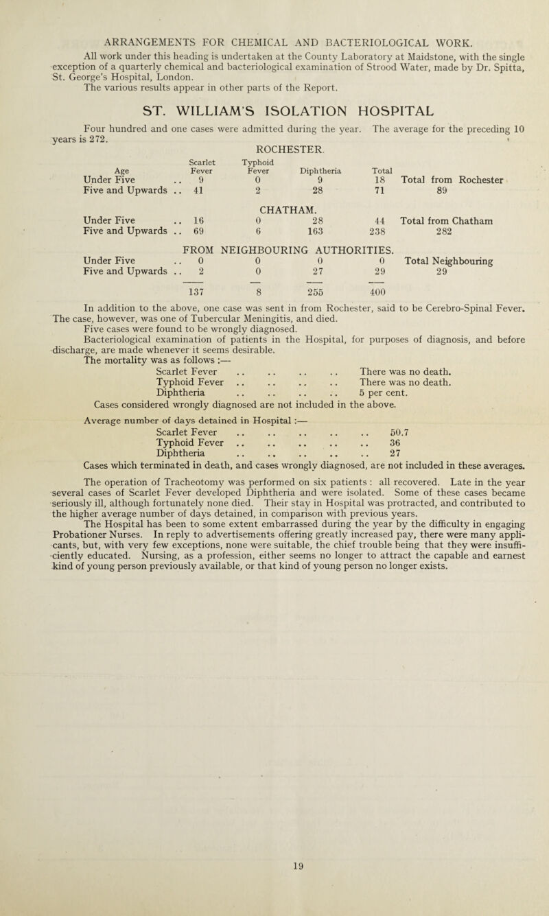 ARRANGEMENTS FOR CHEMICAL AND BACTERIOLOGICAL WORK. All work under this heading is undertaken at the County Laboratory at Maidstone, with the single exception of a quarterly chemical and bacteriological examination of Strood Water, made by Dr. Spitta, St. George’s Hospital, London. The various results appear in other parts of the Report. ST. WILLIAM’S ISOLATION HOSPITAL Four hundred and one cases were admitted during the year. The average for the preceding is 272. % ROCHESTER. Scarlet Typhoid Age Fever Fever Diphtheria Total Under Five 9 0 9 18 Total from Rochester Five and Upwards .. 41 2 28 71 89 CHATHAM. Under Five .. 16 0 28 44 Total from Chatham Five and Upwards .. 69 6 163 238 282 FROM NEIGHBOURING AUTHORITIES. Under Five 0 0 0 0 Total Neighbouring Five and Upwards 2 0 27 29 29 137 8 255 400 In addition to the above, one case was sent in from Rochester, said to be Cerebro-Spinal Fever. The case, however, was one of Tubercular Meningitis, and died. Five cases were found to be wrongly diagnosed. Bacteriological examination of patients in the Hospital, for purposes of diagnosis, and before discharge, are made whenever it seems desirable. The mortality was as follows :— Scarlet Fever .. .. .. .. There was no death. Typhoid Fever .. .. .. .. There was no death. Diphtheria .. .. .. .. 5 per cent. Cases considered wrongly diagnosed are not included in the above. Average number of days detained in Hospital :— Scarlet Fever .. .. .. .. .. 50.7 Typhoid Fever .. .. .. .. .. 36 Diphtheria .. .. .. .. .. 27 Cases which terminated in death, and cases wrongly diagnosed, are not included in these averages. The operation of Tracheotomy was performed on six patients : all recovered. Late in the year several cases of Scarlet Fever developed Diphtheria and were isolated. Some of these cases became seriously ill, although fortunately none died. Their stay in Hospital was protracted, and contributed to the higher average number of days detained, in comparison with previous years. The Hospital has been to some extent embarrassed during the year by the difficulty in engaging Probationer Nurses. In reply to advertisements offering greatly increased pay, there were many appli¬ cants, but, with very few exceptions, none were suitable, the chief trouble being that they were insuffi¬ ciently educated. Nursing, as a profession, either seems no longer to attract the capable and earnest kind of young person previously available, or that kind of young person no longer exists.