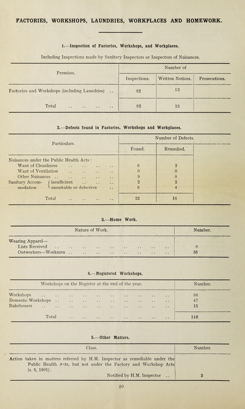 FACTORIES, WORKSHOPS, LAUNDRIES, WORKPLACES AND HOMEWORK. 1.—Inspection of Factories, Workshops, and Workplaces. Including Inspections made by Sanitary Inspectors or Inspectors of Nuisances. Premises. Number of Inspections. Written Notices. Prosecutions. Factories and Workshops (including Laundries) 82 13 Tot cil •• •« •• •• 82 13 2.—Defects found in Factories, Workshops and Workplaces. Number of Defects. Particulars. Found. Remedied. Nuisances under the Public Health Acts : Want of Cleanliness 6 2 Want of Ventilation 0 0 Other Nuisances .. 9 8 Sanitary Accom- / insufficient 2 2 modation v unsuitable or defective 5 4 Total 22 16 3.—Home Work. Nature of Work. Number. Wearing Apparel— Lists Received 8 Outworkers—Workmen .. 38 4.—Registered Workshops. Workshops on the Register at the end of the year. Number. Workshops 86 Domestic Workshops . . 47 Bakehouses 15 Total 148 5.—Other Matters. Class. Number. Action taken in matters referred by H.M. Inspector as remediable under the Public Health ^cts, but not under the Factory and Workshop Acts (s. 5, 1901). Notified by H.M. Inspector .. 3