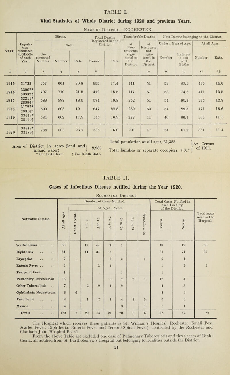 Vital Statistics of Whole District during 1920 and previous Years Name of District.—ROCHESTER. Births, Total Deaths Registered in the District. Transferable Deaths Nett Deaths belonging to the District Popula¬ tion Nett. of Non- of Residents Under i Year of Age. At all Ages. Year. estimated to Middle of each Year. Un¬ corrected Number. Number Rate. Number. Rate. residents regis¬ tered in the District. not regis¬ tered in the District. Number Rate per 1,000 nett Births Number. Rate. i 2 3 4 5 6 7 8 9 io ii 12 13 1915 31733 657 661 20.8 555 17.4 141 51 53 80.1 465 14.6 1916 33002* 30332f 32211* 28896f 707 710 21.5 472 15.5 117 57 53 74.6 411 13.5 1917 588 598 18.5 574 19.8 252 51 54 90.3 373 12.9 1918 31727* 28316t 33449* 32110f 590 603 19 647 22.8 239 63 54 89.5 471 16.6 1919 584 602 17.9 543 16.9 222 44 40 66.4 365 11.3 1920 33849* 33389f 788 803 23.7 535 16.0 201 47 54 67.2 381 11.4 Area of District in acres (land and) 9QU inland water) • For Birth Rate. f For Death Rate. Total population at all ages, 31,388 Total families or separate occupiers, 7,017 Census 1911. TABLE II. Cases of Infectious Disease notified during the Year 1920. Rochester District. Notifiable Disease. Number of Cases Notified. Total Cases Notified in each Locality of the District. Total cases removed to Hospital. f At Ages—Years. At all ages. Under I year. i to 5. in w O u~> N O 4-> IO w in Tt- o 4-> in n »n vO o in ■'t* in T3 u cd £ Oh P in o South. North Scarlet Fever .. 60 12 44 3 i 48 12 50 Diphtheria 54 14 34 6 33 21 37 Erysipelas 7 1 3 2 i 6 1 Enteric Fever .. 3 2 1 1 9 2 Puerperal Fever 1 1 1 Pulmonary Tuberculosis 16 6 7 2 i 12 4 Other Tuberculosis 7 2 2 1 o A/ 4 3 Ophthalmia Neonatorum 6 6 4 2 Pneumonia 12 1 2 1 4 1 3 6 6 Malaria 4 3 1 3 1 Totals 170 7 29 84 21 20 3 6 118 52 89 The Hospital which receives these patients is St. William’s Hospital, Rochester (Small Pox, Scarlet Fever, Diphtheria, Enteric Fever and Cerebro-Spinal Fever), controlled by the Rochester and Chatham Joint Hospital Board. From the above Table are excluded one case of Pulmonary Tuberculosis and three cases of Diph¬ theria, all notified from St. Bartholomew’s Hospital but belonging to localities outside the District.