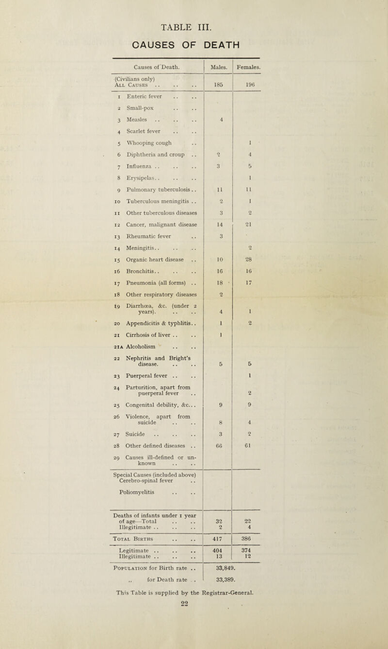 CAUSES OF DEATH Causes of Death. Males. Females. (Civilians only) All Causes 185 196 i Enteric fever 2 Small-pox 3 Measles 4 4 Scarlet fever 5 Whooping cough 1 6 Diphtheria and croup 2 4 7 Influenza . . 3 5 8 Erysipelas.. 1 9 Pulmonary tuberculosis .. 11 11 io Tuberculous meningitis .. 2 1 11 Other tuberculous diseases 3 2 12 Cancer, malignant disease 14 21 13 Rheumatic fever .,. 3 14 Meningitis.. 2 15 Organic heart disease 10 28 16 Bronchitis.. 16 16 17 Pneumonia (all forms) .. 18 ■ 17 18 Other respiratory diseases 2 ^9 Diarrhoea, &c. (under 2 years). 4 1 20 Appendicitis & typhlitis.. 1 2 21 Cirrhosis of liver .. 1 21 a Alcoholism 22 Nephritis and Bright’s disease. 5 5 23 Puerperal fever .. 1 24 Parturition, apart from puerperal fever 2 25 Congenital debility, &c... 9 9 26 Violence, apart from suicide 8 4 27 Suicide 3 2 28 Other defined diseases .. 66 61 29 Causes ill-defined or un- known Special Causes (included above) Cerebro-spinal fever Poliomyelitis Deaths of infants under 1 year of age—Total 32 22 Illegitimate .. 2 4 Total Births 417 386 Legitimate .. 404 374 Illegitimate .. 13 12 Population for Birth rate .. 33,849. ,, for Death rate . . 33,389. This Table is supplied by the Registrar-General.