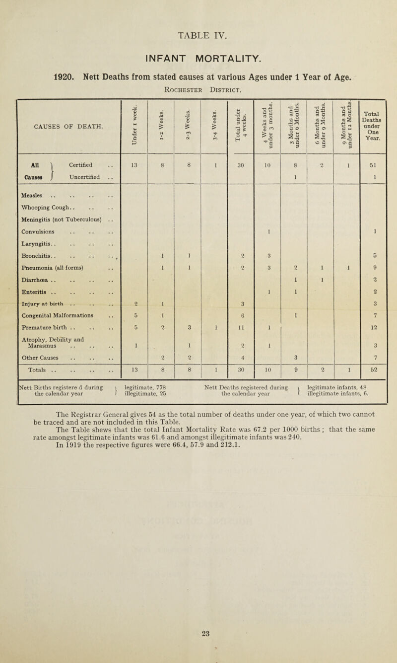 INFANT MORTALITY. 1920. Nett Deaths from stated causes at various Ages under 1 Year of Age. Rochester District. CAUSES OF DEATH. Under i week. 1-2 Weeks. 2-3 Weeks. 3-4 Weeks. Total under 4 weeks. 4 Weeks and under 3 months. 3 Months and under 6 Months. 6 Months and under 9 Months. 9 Months and under 12 Months. Total Deaths under One Year. All 1 Certified 13 8 8 1 30 10 8 O 1 51 Causes J Uncertified 1 1 Measles Whooping Cough.. Meningitis (not Tuberculous) Convulsions 1 1 Laryngitis.. Bronchitis.. • 1 1 2 3 5 Pneumonia (all forms) 1 1 9 3 2 1 1 9 Diarrhoea .. 1 1 2 Enteritis .. 1 1 2 Injury at birth 2 1 3 3 Congenital Malformations 5 1 6 1 7 Premature birth .. 5 2 3 1 11 1 12 Atrophy, Debility and Marasmus 1 1 2 1 3 Other Causes 2 2 4 3 7 Totals .. 13 8 8 1 30 10 9 2 1 52 Nett Births registere d during t legitimate, 778 Nett Deaths registered during \ legitimate infants, 48 the calendar year i illegitimate, 25 the calendar year J illegitimate infants, 6. The Registrar General gives 54 as the total number of deaths under one year, of which two cannot be traced and are not included in this Table. The Table shews that the total Infant Mortality Rate was 67.2 per 1000 births ; that the same rate amongst legitimate infants was 61.6 and amongst illegitimate infants was 240. In 1919 the respective figures were 66.4, 57.9 and 212.1.