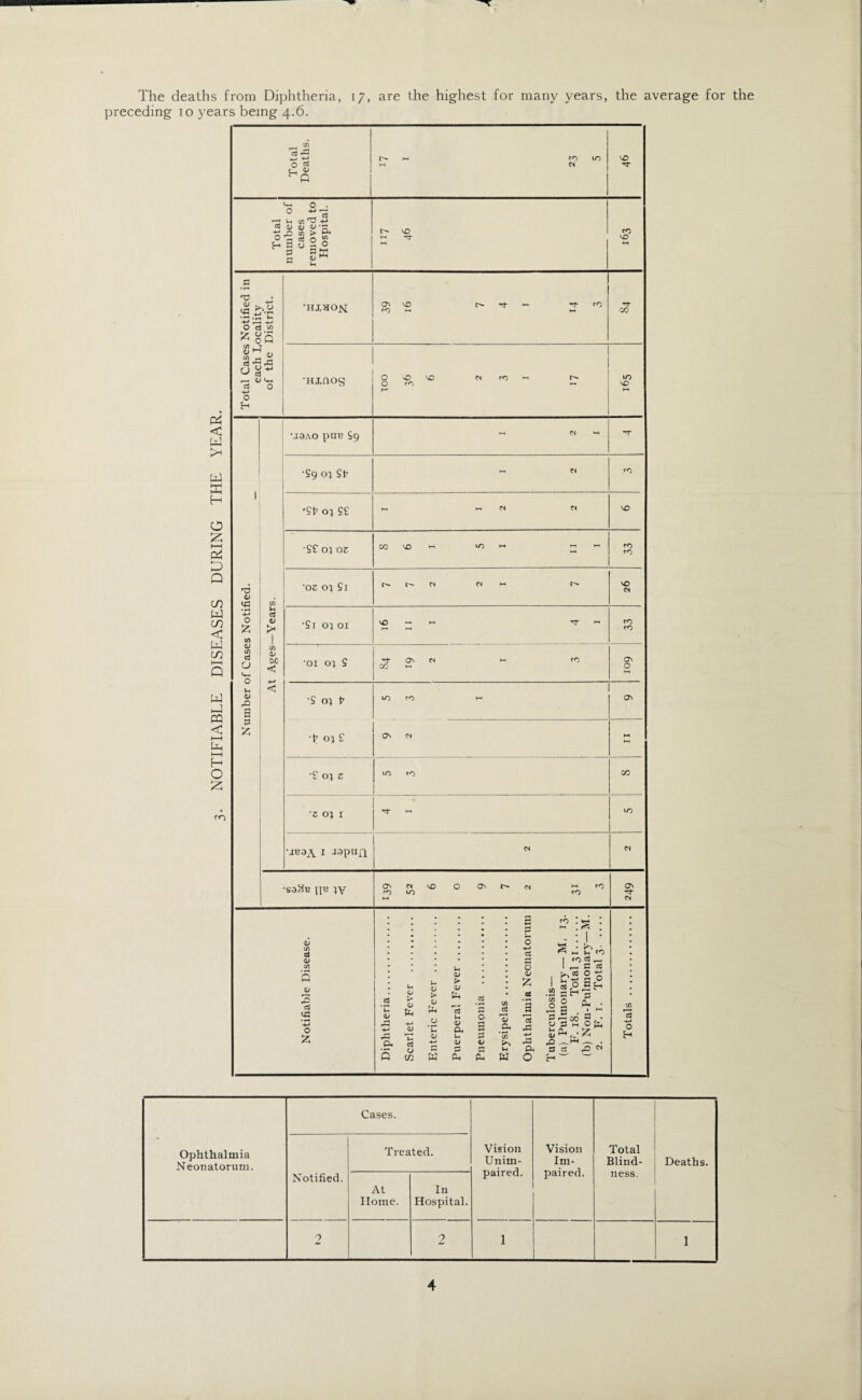 The deaths from Diphtheria, preceding io years being 4.6. 17, are the highest for many years, the average for the Pi < w >* X H O M Pi D Q co w CO < w co M Q W PQ < hH Uh I-1 H O SS m Total Deaths. K-t to to hh CN VO rr Total number of cases removed to Hospital. l>- vD to VO Total Cases Notified in each Locality of the District. •hxhom vo ^ to tO HH M ^t CO •Hinog O VO VO M to ^ r*. O to <-« t—' 10 VC Number of Cases Notified. At Ages—Years. '43AO pun £9 hh cs *h •59 o; sr to w or eg H-. Hh N CS VO •S£ or oz co vo *-• m *+ ~ ~ to to •os or Sx t r— N MW t 0 o< •Si or 01 VO Hh HH 3 Hh HH HH to to •01 or s Tt On (N M to CO hh Oh O •s or v •f or £ to to M CA On <N HH HH •£ or z iO to CO z or 1 ^ W \n •JB3ft_ i uapun oi •saSu jp? rv Oh Cl VO O Oh <n HHtO to 10 to HH Oh o» Notifiable Disease. Diphtheria. Scarlet Fever . Enteric Fever . Puerperal Fever. Pneumonia . Erysipelas. Ophthalmia Neonatorum Tuberculosis— (a) Pulmonary — M. 13. F. 18. Total 31. (b) Non-Pulmonary—M. 2. F. 1. Total 3. Totals . Ophthalmia Neonatorum. Cases. Vision Unim¬ paired. Vision Im¬ paired. Total Blind¬ ness. Deaths. Notified. Treated. At Home. In Hospital. 2 2 1 1