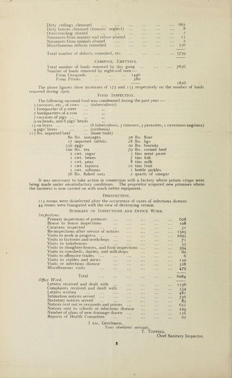 \ 4 Dirty ceilings cleansed ... ... ... ••• ••• ••• 662 Dirty houses cleansed (tenants’ neglect) ... ... ... ... 8 Overcrowding abated ... ... ... ... • • • • • • 2 Nuisances from manure and refuse abated ... ... ... ... 15 Nuisances from animals abated ... ... ... ... ... 2 Miscellaneous defects remedied ... ... ... ... ... 55^ Total number of defects remedied, etc. ... ... ... ... 5759 Cesspool Emptying. Total number of loads removed by day gang Number of loads removed by night-soil men:— From Cesspools ... ... ... 1446 From Privies ... ... ... 380 765C 1826 (tuberculosis) The above figures show increases of 173 and 153 respectively on the number of loads removed during 1920. Food Inspection. The following unsound food was condemned during the past year : 3 carcases, etc., of cows 1 forequarter of a steer 2 hindquarters of a cow 7 carcases of pigs ... 9 ox heads, and 6 pigs’ heads 13 ox livers ... 4 pigs’ livers 11 5 lbs. imported beef 80 lbs. sausages 30 17 imported rabbits 28 350 eggs 20 100 lbs. tea 79 2 cwt. sugar 5 1 cwt. beans 7 1 cwt. peas 8 1 cwt. tapioca 22 1 cwt. sultanas 1 56 lbs. flaked oats 2 (6 tuberculosis, 3 tumours, 3 parasites, 1 cavernous angioma) (cirrhosis) lbs. lbs. lbs. lbs. tins tins tins tins flour figs biscuits corned beef meat paste fish milk fruit bottle pickles quarts of vinegar It was necessary to take action in connection with a factory where potato crisps were being made under unsatisfactory conditions. The proprietor acquired new premises where the business is now carried on with much better equipment. Disinfection. 213 rooms were disinfected after the occurrence of cases of infectious disease. 44 rooms were fumigated with the view of destroying vermin. Summary of Inspections and Office Work. Inspections. Primary inspections of premises ... ... ... ... ... 628 House to house inspections ... ... ... ... ... 108 Caravans inspected ... ... ... ... ... ... 31 Re-inspections after service of notices ... ... ... ... 1503 Visits to work in progress ... ... ... ... ... ... 2293 Visits to factories and workshops ... ... ... ... ... 71 Visits to bakehouses ... ... ... ... ... ... 33 Visits to slaughter-houses, and food inspections ... ... ... 394 Visits to cowsheds, dairies, and milkshops ... ... ... 60 Visits to offensive trades ... ... ... ... ... ... 6 Visits to stables and mews ... ... ... ... ... 150 Visits re infectious disease ... ... ... ... ... 328 Miscellaneous visits ... ... ... ... ... ... a 70 Total Office Work. Fetters received and dealt with Complaints received and dealt with Fetters written Intimation notices served Statutory notices served Notices sent out re cesspools and privies Notices sent to schools re infectious disease Number of plans of new drainage drawn Reports of Health Committee 6084 1136 334 481 736 83 651 229 116 62 I am, Gentlemen, Your obedient servant, T. Topping. Chief Sanitary Inspector.