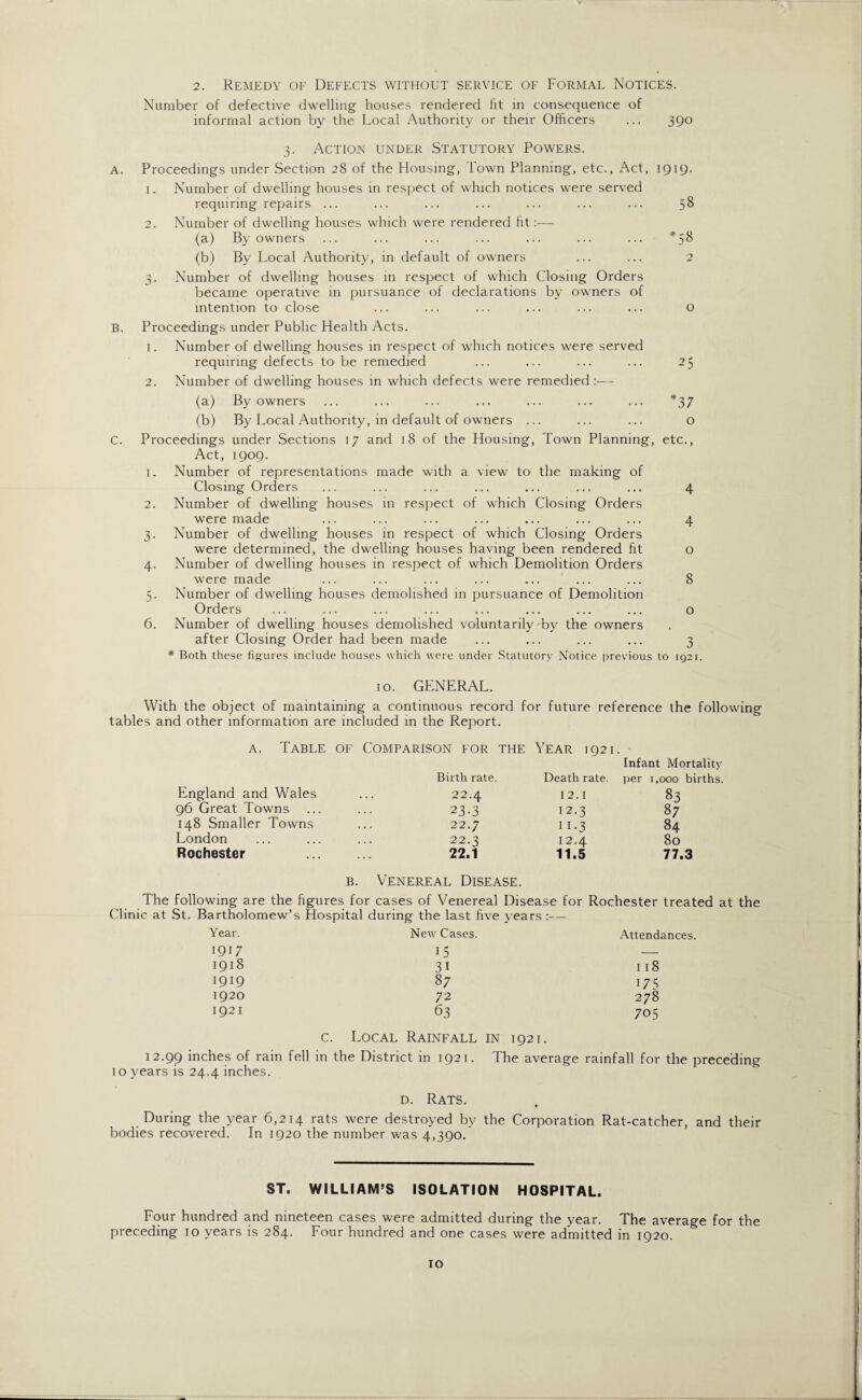 2. Remedy of Defects without service of Formal Notices. Number of defective dwelling houses rendered lit in consequence of informal action by the Local Authority or their Officers ... 390 3. Action under Statutory Powers. A. Proceedings under Section 28 of the Housing, Town Planning, etc., Act, 1919. 1. Number of dwelling houses in respect of which notices were served requiring repairs ... ... ... ... ... ... ... 58 2. Number of dwelling houses which were rendered fit:— (a) By owners ... ... ... ... ... ... ... *58 (b) By Local Authority, in default of owners ... ... 2 3. Number of dwelling houses in respect of which Closing Orders became operative in pursuance of declarations by owners of intention to close ... ... ... ... ... ... o B. Proceedings under Public Health Acts. 1. Number of dwelling houses in respect of which notices were served requiring defects to be remedied 2. Number of dwelling houses in which defects were remedied:— (a) By owners ... ... ... ... ... ... ... *37 (b) By Local Authority, in default of owners ... ... ... o C. Proceedings under Sections 17 and 18 of the Housing, Town Planning, etc., Act, 1909. 1. Number of representations made with a view to the making of Closing Orders ... ... ... ... ... ... ... 4 2. Number of dwelling houses in respect of which Closing Orders were made ... ... ... ... ... ... ... 4 3. Number of dwelling houses in respect of which Closing Orders were determined, the dwelling houses having been rendered fit o 4. Number of dwelling houses in respect of which Demolition Orders were made ... ... ... ... ... ... ... 8 5. Number of dwelling houses demolished in pursuance of Demolition Orders ... ... ... ... ... ... ... ... o 6. Number of dwelling houses demolished voluntarily by the owners after Closing Order had been made ... ... ... ... 3 * Both these figures include houses which were under Statutory Notice previous to 1921. 10. GENERAL. With the object of maintaining a continuous record for future reference the following tables and other information are included in the Report. a. Table of Comparison for the Year 1921. Birth rate. Death rate. Infant Mortality per 1,000 births. England and Wales 22.4 12.1 83 96 Great Towns 23-3 12.3 87 148 Smaller Towns 22.7 I 1-3 84 London 22.3 12.4 80 Rochester . 22.1 11.5 77.3 b. Venereal Disease. The following are the figures for cases of Venereal Disease for Rochester treated at the Clinic at St. Bartholomew’s Hospital during the last five years :— Year. New Cases. Attend 1917 15 — 1918 31 118 1919 87 17 5 1920 72 278 1921 63 705 c. Local Rainfall 12.99 inches of rain fell in the District in 1921. 1 o years is 24.4 inches. IN 1921. The average rainfall for the preceding d. Rats. During the year 6,214 rats were destroyed by the Corporation Rat-catcher, and their bodies recovered. In 1920 the number was 4,390. ST. WILLIAM'S ISOLATION HOSPITAL. Four hundred and nineteen cases were admitted during the year. The average for the preceding 10 years is 284. Four hundred and one cases were admitted in 1920. IO