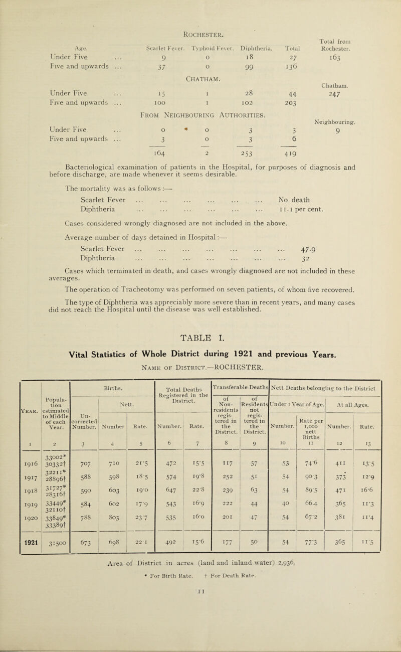 Rochester. Age. Scarlet F ever. Typhoid l 'ever. Diphtheria. Total Total from Rochester. Under Five 9 O 18 27 163 Five and upwards ... 37 0 99 136 Under Five 15 Chatham 1 28 44 Chatham. 247 Five and upwards ... 100 1 102 203 Under Five From Neighbouring 0*0 Authorities. 3 3 Neighbouring-. 9 Five and upwards ... 3 0 3 6 164 2 253 419 Bacteriological examination of patients in the Hospital, for purposes of diagnosis and before discharge, are made whenever it seems desirable. The mortality was as follows :—• Scarlet Fever ... ... ... ... ... ... No death Diphtheria ... ... ... ... ... ... ii.i percent. Cases considered wrongly diagnosed are not included in the above. Average number of days detained in Hospital:— Scarlet Fever ... ... ... ... ... ... ... 47-9 Diphtheria ... ... ... ... ... ... ... 32 Cases which terminated in death, and cases wrongly diagnosed are not included in these averages. The operation of Tracheotomy was performed on seven patients, of whom five recovered. The type of Diphtheria was appreciably more severe than in recent years, and many cases did not reach the Hospital until the disease was well established. TABLE I. Vital Statistics of Whole District during 1921 and previous Years. Name of District.—ROCHESTER. Births. Total Deaths Transferable Deaths Nett Deaths belonging to the District Registered in the District. Popula- of of tion Nett. Non- Residents under 1 v ear of Age. At all Ages. Year. estimated residents not to Middle Un- regis- regis- of each corrected tered in tered in Rate per Year. Number. Number Rate. Number. Rate. the the Number. 1,000 Number. Rate. District. District. nett Births 1 2 3 4 5 6 7 8 9 10 11 12 13 33002* 74-6 1916 30332t 707 710 21’5 472 ; I5’5 117 57 53 411 I3-5 1917 3221I* 28S96f 588 598 185 574 i9'8 2 52 5i 54 90'3 • ^ 0/0 129 1918 3U27* 28316]- 590 603 19-0 647 22 ’8 239 63 54 89'5 471 i6-6 1919 33449* 32nof 584 602 179 543 : i6'9 222 44 40 66.4 365 11 3 1920 33849* 33389! 788 S03 237 535 l6<o 201 47 54 67-2 38i n*4 1921 3I5°° 673 698 22*1 492 ; i5'6 177 50 54 / 7 0 365 : 11'5 Area of District in acres (land and inland water) 2,936. * For Birth Rate. t For Death Rate.