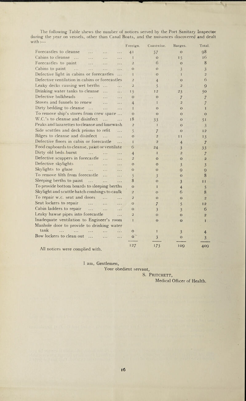 V The following Table shews the number of notices served by the Port Sanitary Inspector during the year on vessels, other than Canal Boats, and the nuisances discovered and dealt with:— Forecastles to cleanse Cabins to cleanse ... Forecastles to paint Cabins to paint Defective light in cabins or forecastles ... Defective ventilation in cabins or forecastles Leaky decks causing wet berths ... Drinking water tanks to cleanse ... Defective bulkheads Stoves and funnels to renew Dirty bedding to cleanse ... To remove ship’s stores from crew space ... W.C.’s to cleanse and disinfect Peaks and lazarettos to cleanse and hmewash Side scuttles and deck prisms to refit Bilges to cleanse and disinfect Defective floors in cabin or forecastle Food cupboards to'cleanse, paint or ventilate Dirty old beds burnt Defective scuppers in forecastle ... Defective skylights Skylights to glaze To remove filth from forecastle Sleeping berths to paint To provide bottom boards to sleeping berths Skylight and scuttle hatch combings to caulk To repair w.c. seat and doors Seat lockers to repair Cabin ladders to repair Leaky hawse pipes into forecastle Inadequate ventilation to Engineer’s room Manhole door to provide to drinking water tank Bow lockers to clean out ... All notices were complied with. Foreign. Coastwise. Barg'es. Total. 41 57 O 98 I 0 15 16 2 6 0 8 0 0 3 3 1 0 I 2 2 4 O 6 2 5 2 9 15 12 23 5o 0 0 7 7 4 1 2 7 1 0 0 1 0 0 0 0 18 33 0 5i 2 1 0 •3 D 5 7 0 12 0 2 11 13 1 2 4 7 6 24 3 33 4 1 0 7 2 0 O 2 0 0 3 3 0 0 9 9 5 3 0 8 8 0 3 11 0 1 4 5 2 0 6 8 2 0 0 2 0 7 5 12 0 3 3 6 2 0 0 2 1 0 0 1 0 I 3 4 0^ 3 0 3 127 173 109 409 I am, Gentlemen, Your obedient servant, S. Pritchett, Medical Officer of Health.