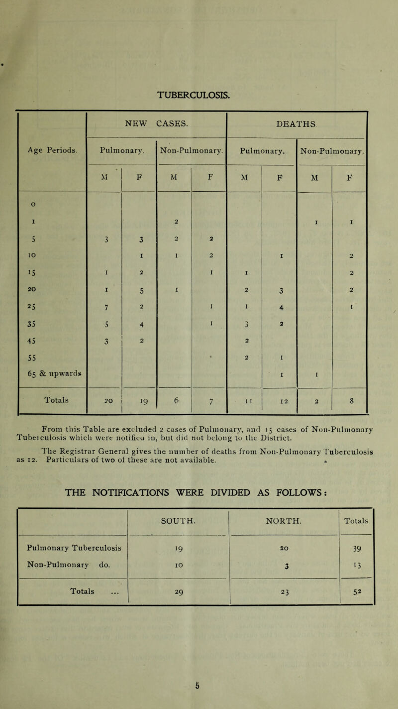 TUBERCULOSIS. NEW CASES. DEATHS Age Periods. Pulmonary. Noil-Pulmonary. Pulmonary. Non-Pulmonary. M F M F M F M F 0 1 2 1 1 5 3 3 2 2 10 1 1 2 1 2 IS 1 2 1 1 2 20 1 5 1 2 2 25 7 2 1 1 4 1 35 5 4 1 -» J 2 45 3 2 2 55 • 2 1 65 & upwards i i Totals 20 '9 6 7 1 1 12 2 8 From this Table are excluded 2 cases of Pulmonary, and 15 eases of Nun-Pulmonary Tubeieulosis which were notifieu in, but did not belong to the District. The Registrar General gives the number of deaths from Noil-Pulmonary Tuberculosis as 12. Particulars of two ol these are not available. . THE NOTIFICATIONS WERE DIVIDED AS FOLLOWS: SOUTH. NORTH. Totals Pulmonary Tuberculosis >9 20 39 Non-Pulmonary do. 10 3 •3 Totals 29 23 52