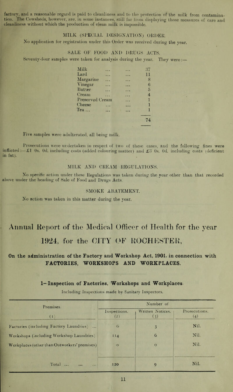 factory, and a reasonable regard is paid to cleanliness and to tlm protection of the milk from contamina¬ tion. The Cowsheds, however, are, in some instances, still far from displaying those measures of care and cleanliness without which the production of clean milk is impossible. MILK (SPECIAL DESIGNATION) ORDER. No application for registration under this Order was received during the year. SALE OF FOOD AND DRUGS ACTS. Seventy-four samples were taken for analysis during the year. They were:— Milk ... ... 37 Lard ... ... 11 Margarine ... ... 8 Vinegar ... ... 6 Putter ... ... 5 Cream ... ... 4 Preserved Cream ... 1 Cheese ... ... 1 Tea... ... ... 1 74 live samples were adulterated, all being milk. Prosecutions were undertaken in respect of two of these cases, and the following fines were inflicted :—£1 (Js. Od. including costs (added colouring matter) and £3 Os. Od. including costs (deficient in fat). MILK AND CREAM REGULATIONS. Xo specific action under these Regulations was taken during the year other than that recorded above under the heading of Sale of Food and Drugs Acts. SMOKE ABATEMENT. No action was taken in this matter during the year. Annual Report of the Medical Officer of Health for the year -* % 1924, for the CITY OF ROCHESTER, On the administration of the Factory and Workshop Act, 1901, in connection with FACTORIES, WORKSHOPS AND WORKPLACES. 1—Inspection of Factories, Workshops and Workplaces Including Inspections made by Sanitary Inspectors. Premises. Number of (0 Inspections. (2) Written Notices. (3) Prosecutions. (4) Factories (including Factory Laundries) ... 6 3 Nil. Woikshops (including Workshop Laundries) 114 6 Nil. Workplaces (other than Outworkers’ premises) o o Nil. Total ... 120 9 Nil.