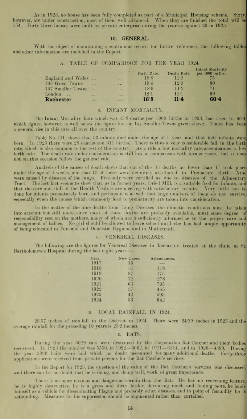 As in 1923, no house has been fully completed as part of a Municipal Housing scheme. Sixty, however, are under construction, most of them well advanced. When they are finished the total will be 154. Forty-three houses were built by private enterprise during the year as against 29 in 1923. 10. GENERAL. With the object of maintaining a continuous record for future reference, the following tables and other information are included in the Report. A. TABLE OF COM FAR I SOX FOR THE YEAR 1924. England and AY ales ... Birth Rate. 18-8 Death Rate. 12-2 Infant Mortality per 1000 births. 75 105 Great Towns 194 12-3 80 157 Smaller Towns ... 18-9 11-2 71 London ... 12T 121 69 Rochester 16’8 114 60 4 n. INFANT MORTALITY. The Infant Mortality Rate which was 458 deaths per 1000 births in 1923, has risen to 00 4, which figure, however, is well below the figure for the 157 Smaller Towns given above. There has been a general rise in this rate all over the countrv. Table No. III. shows that 33 infants died under the age of l year, and that 540 infants were born. In 1923 there were 28 deaths and 01 I births. There is thus a very considerable fall in the birth rate, which is also common to the rest of the country. As a rule a low mortality rate accompanies a low birth rate. The death rate under consideration is still low in comparison with former years, hut it does not on this occasion follow the general rule. Analysis of the causes of death shows that out of the 33 deaths no fewer than 17 took place under the age of 4 weeks, and that 13 of these were definitely attributed to Premature Birth. Nine were caused by diseases of the lungs. Five only were certified as due to diseases of the Alimentary Tract. The last fact seems to shew that, as in former years, Dried Milk is a suitable food for infants, and that the care and skill of the Health Yisitors are meeting with satisfactory results. Very little can be done for infants prematurely born, and perhaps it is as well that large numbers of them do not survive, especially when the causes which commonly lead to prematurity are taken into consideration. In the matter of the nine deaths from Lung Diseases the climatic conditions must be taken into account but still more, since most of these deaths are probably avoidable, must some degree of responsibility rest on the mothers, many of whom are insufficiently informed as to the proper care and management of babies. No girl should be allowed to leave school until she has had ample opportunity of being educated in Personal and Domestic Hygiene and in Mothereraft. <j. VENEREAL DISEASES. The following are the figures for Venereal Diseases in Rochester, treated at the clinic at St. Bartholomew’s Hospital during the last eight years:— Year. New Cases. Attendances. 1917 15 — 1918 31 118 1919 87 175 1920 72 278 1921 63 705 1922 O ( 455 1923 42 593 1924 53 6^2 i). LOCAL RAINFALL IN 1924. 28.57 inches of rain fell in the District in 1924. There were 24’29 inches in 1923 and the average rainfall for the preceding 10 years is 23‘2 inches. E. RATS. During the year 5029 rats were destroyed by the Corporation Rat Catcher and their bodies recovered. In 1923 the number was 5530, in 1922—6002. in 1921—0214, and in 1920—4390. During the year 3099 baits were laid which no doubt accounted for many additional deaths. Forty-three applications were received from private persons for the Rat Catcher’s services. In the Report for 1923, the question of the value of the Rat Catcher's services was discussed, and there can lie no doubt that he is doing, and doing wa ll, work of great importance. There is no more noxious and dangerous vermin than the Rat. He has no redeeming feature, he is highly destructive, lie is a gross and dirty feeder, devouring much and fouling more, he lends himself as a vehicle for disseminating Plague and probably other diseases, and in point of fecundity lie is astounding. Measures for his suppression should be augmented rather than curtailed.