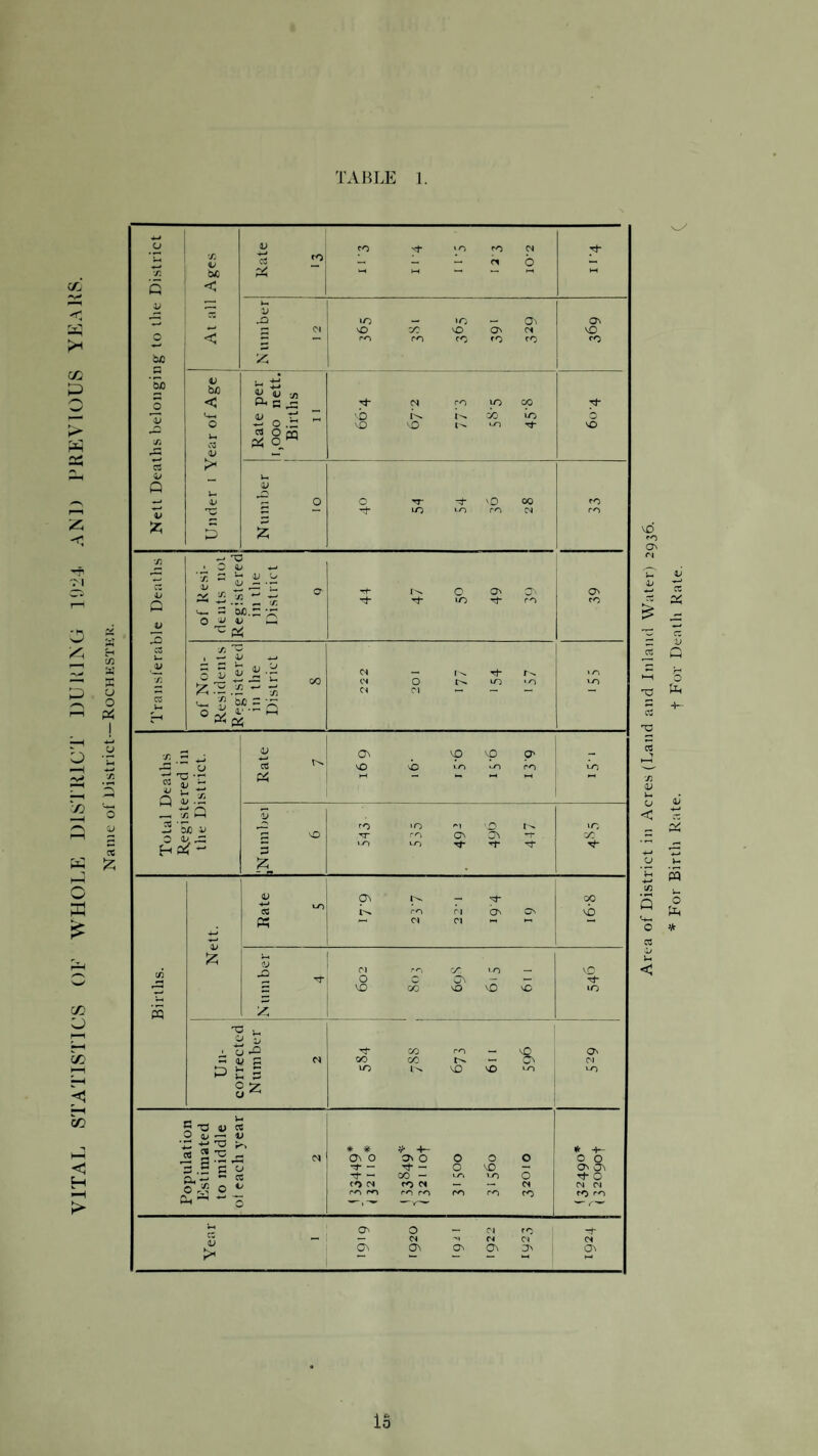 co tfl 23 ~r 'M o MM i—3 o s £ co U 1—1 C£ HH —H co <5 H Area of District in Acres (Land and Inland Water) 2936. * For Birth Rate. + For Death Rate.
