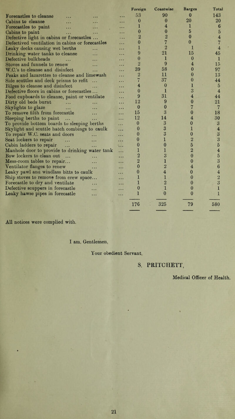 Foreign Coastwise Barges Total Forecastles to cleanse 53 90 0 143 Cabins to cleanse 0 0 20 20 Forecastles to paint 1 4 1 6 Cabins to paint 0 0 5 5 Defective light in cabins or forecastles ... 2 2 0 4 Defectived ventilation in cabins or forecastles 0 7 0 7 Leaky decks causing wet berths 1 2 1 4 Drinking water tanks to cleanse 9 21 15 45 Defective bulkheads 0 1 0 1 Stoves and funnels to renew 2 9 4 15 W.C.’s to cleanse and disinfect 39 58 0 97 Peaks and lazarettes to cleanse and limewash 2 11 0 13 Side scuttles and deck prisms to refit ... 7 37 0 44 P>ilges to cleanse and disinfect 4 0 1 5 Defective floors in cabins or forecastles ... 0 1 o o 4 Food cupboards to cleanse, paint or ventilate 9 31 4 44 Dirty old beds burnt 12 9 0 21 Skylights to glaze To remove filth from forecastle 0 0 7 7 15 3 0 18 Sleeping berths to paint 12 14 4 30 To provide bottom boards to sleeping berths 0 3 0 3 Skylight and scuttle hatch combings to caulk To repair W.C. seats and doors 0 3 1 4 0 3 0 3 Seat lockers to repair 0 1 2 3 Cabin ladders to repair 0 0 5 5 Manhole door to provide to drinking water tank 1 1 2 4 Bow lockers to clean out ... 2 3 0 5 Mess-room tables to repair... 2 1 0 3 Ventilator flanges to renew 0 2 4 6 Leaky pawl anu windlass bitts to caulk 0 4 0 4 Ship stoves to remove from crew space... 1 1 0 2 Forecastle to dry and ventilate 1 2 0 3 Defective scuppers in forecastle 0 1 0 1 Leaky hawse pipes in forecastle 1 0 0 1 176 All notices were complied with. I am, Gentlemen, Your obedient Servant, S. 325 PRITCHETT 79 580 Medical Officer of Health.