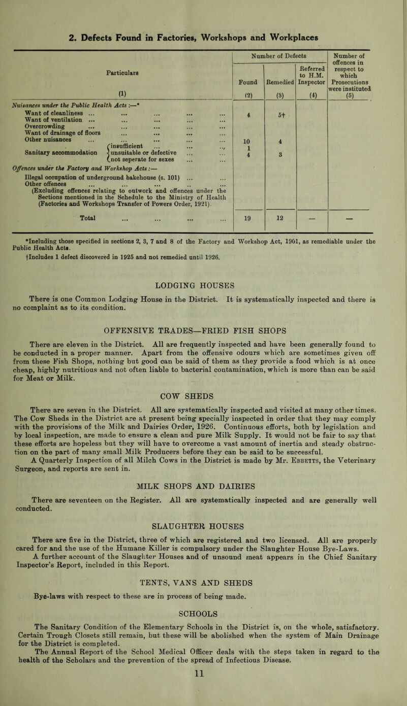 2. Defects Found in Factories, Workshops and Workplaces Number of Defects Number of offences in respect to which Prosecutions were instituted (5) Particulars (1) Found 12) Remedied (3) Referred to H.M. Inspector G) Nuisances tinder the Public Health Acts :—* Want of cleanliness ... Want of ventilation ... Overcrowding Want of drainage of floors Other nuisances (insufficient ... ... .., Sanitary accommodation 1 unsuitable or defective (.not seperate for sexes Offences under the Factory and Workshop Acts:— Illegal occupation of underground bakehouse (s. 101) ... Other offences (Excluding offences relating to outwork and offences under the Sections mentioned in the Schedule to the Ministry of Health (Factories and Workshops Transfer of Powers Order, 1921). 4 10 1 4 5t 4 3 Total 19 12 — — ♦Including those specified in sections 2, 3, 7 and 8 of the Factory and Workshop Act, 1901, as remediable under the Public Health Acti. flncludes 1 defect discovered in 1925 and not remedied until 1926. LODGING HOUSES There is one Common Lodging House in the District. It is systematically inspected and there is no complaint as to its condition. OFFENSIVE TRADES—FRIED FISH SHOPS There are eleven in the District. All are frequently inspected and have been generally found to be conducted in a proper manner. Apart from the offensive odours which are sometimes given off from these Fish Shops, nothing but good can be said of them as they provide a food which is at once cheap, highly nutritious and not often liable to bacterial contamination, which is more than can be said for Meat or Milk. COW SHEDS There are seven in the District. All are systematically inspected and visited at many other times. The Cow Sheds in the District are at present being specially inspected in order that they may comply with the provisions of the Milk and Dairies Order, 1926. Continuous efforts, both by legislation and by local inspection, are made to ensure a clean and pure Milk Supply. It would not be fair to say that these efforts are hopeless but they will have to overcome a vast amount of inertia and steady obstruc¬ tion on the part of many small Milk Producers before they can be said to be successful. A Quarterly Inspection of all Milch Cows in the District is made by Mr. Ebbetts, the Veterinary Surgeon, and reports are sent in. MILK SHOPS AND DAIRIES There are seventeen on the Register. All are systematically inspected and are generally well conducted. SLAUGHTER HOUSES There are five in the District, three of which are registered and two licensed. All are properly cared for and the use of the Humane Killer is compulsory under the Slaughter House Bye-Laws. A further account of the Slaughter Houses and of unsound meat appears in the Chief Sanitary Inspector’s Report, included in this Report. TENTS, VANS AND SHEDS Bye-laws with respect to these are in process of being made. SCHOOLS The Sanitary Condition of the Elementary Schools in the District is, on the whole, satisfactory. Certain Trough Closets still remain, but these will be abolished when the system of Main Drainage for the District is completed. The Annual Report of the School Medical Officer deals with the steps taken in regard to the health of the Scholars and the prevention of the spread of Infectious Disease.