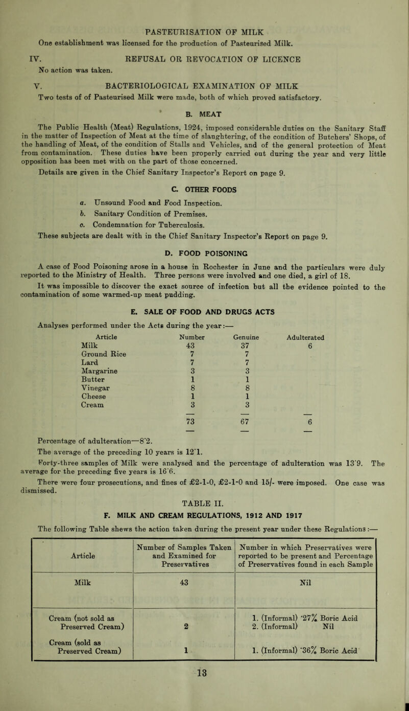 PASTEURISATION OF MILK One establishment was licensed for the production of Pasteurised Milk. IV. REFUSAL OR REVOCATION OF LICENCE No action was taken. V. BACTERIOLOGICAL EXAMINATION OF MILK Two tests of of Pasteurised Milk were made, both of which proved satisfactory. B. MEAT The Public Health (Meat) Regulations, 1924, imposed considerable duties on the Sanitary Staff in the matter of Inspection of Meat at the time of slaughtering, of the condition of Butchers’ Shops, of the handling of Meat, of the condition of Stalls and Vehicles, and of the general protection of Meat from contamination. These duties have been properly carried out during the year and very little opposition has been met with on the part of those concerned. Details are given in the Chief Sanitary Inspector’s Report on page 9. C. OTHER FOODS a. Unsound Food and Food Inspection. b. Sanitary Condition of Premises. o. Condemnation for Tuberculosis. These subjects are dealt with in the Chief Sanitary Inspector’s Report on page 9. D. FOOD POISONING A case of Food Poisoning arose in a house in Rochester in June and the particulars were duly reported to the Ministry of Health. Three persons were involved and one died, a girl of 18. It was impossible to discover the exact source of infection but all the evidence pointed to the contamination of some warmed-up meat pudding. E. SALE OF FOOD AND DRUGS ACTS Analyses performed under the Acts during the year:— Article Number Genuine Adulterated Milk 43 37 6 Ground Rice 7 7 Lard 7 7 Margarine 3 3 Butter 1 1 Vinegar 8 8 Cheese 1 1 Cream 3 3 73 67 6 — — _ Percentage of adulteration—8'2. The average of the preceding 10 years is 12'1. Forty-three samples of Milk were analysed and the percentage of adulteration was 13'9. The average for the preceding five years is 16'6. There were four prosecutions, and fines of £2-1-0, £2-1-0 and 15/- were imposed. One case was dismissed. TABLE II. F. MILK AND CREAM REGULATIONS, 1912 AND 1917 The following Table shews the action taken during the present year under these Regulations :— Article Number of Samples Taken and Examined for Preservatives Number in which Preservatives were reported to be present and Percentage of Preservatives found in each Sample Milk 43 Nil Cream (not sold as Preserved Cream) 2 1. (informal) ’27% Boric Acid 2. (Informal) Nil Cream (sold as Preserved Cream) I 1. (Informal) ‘36% Boric Acid