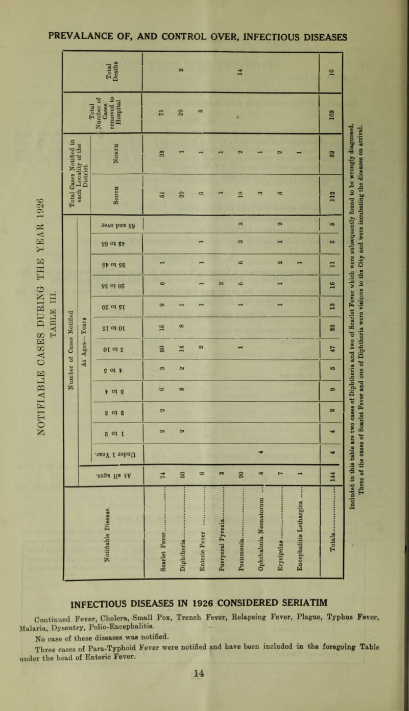 PREVALANCE OF, AND CONTROL OVER, INFECTIOUS DISEASES CO 03 03 <5 a a X X X l-H Oh X Q co a m < o a a a Eh O X 2£ hO 02 <1 Eh 3-2 o <s CH rs •M O ^ ® _~*3 as *_ 2 po w w ft) i C ‘o H PO § o s ga S5 £ a ,p* © © -•* S-o ■*» tfl Cj U g g - — -fl 5 § O © H a H 63 O Z Ci OJ CO <M CO o <N CO a H D O CO 'a « v «a J9A0 pUB 09 CO ro 10 59 o* Sf s* 01 se 58 o? OS OS 51 SI ©I 01 01 oi 5 5 ©I t t ©I 8 2 0} z S o? I CO o o CO •jsai x wpnQ •69S« Hi ;y O O l> CO o <N f-« J3 cd «a a o .2 M © > cfl « > © a1 _Gfl to a* © 13 c 0 •** © & S g -fl Os & a © p P © c CO 5 w 04 04 O w flS fl 2 <« | *3 £ .£ — O © a, *3 >» Im w ed © *5) »« c2 i © a ed a a, © © a w o Eh 'a a S £ fl h 2> s ^ o 00 •a g S CS £ g ► *r5 - 5 O *» •* to *P c fl a p ce O -Q 53 ^ g g ® z: im 2, © ? * 5 -g 5 § * o J3 Jjj .2 - J3 o Ss ■* .. oo H V. ® O ► *> « -- 5 ‘p © © ■5 s g * ta * HH *2 O S O -A te 5 -g .g* rw VC c Q * ^ as o *C © © fl a o a ^ p. o • tr eS Q *H © <=> © © Cu © © -*-> <d © « t: o * Et QQ 0 M m •S 2 +» © .2 5 5 * .5 © © ■8 £ 1 H 'o fl INFECTIOUS DISEASES IN 1926 CONSIDERED SERIATIM Continued Fever, Cholera, Small Pox, Trench Fever, Relapsing Fever, Plague, Typhus Fever, Malaria, Dysentry, Polio-EncephalitiB. No case of these diseases was notified. Three cases of Para-Typhoid Fever were notified and have been included in the foregoing Table under the head of Enteric Fever.