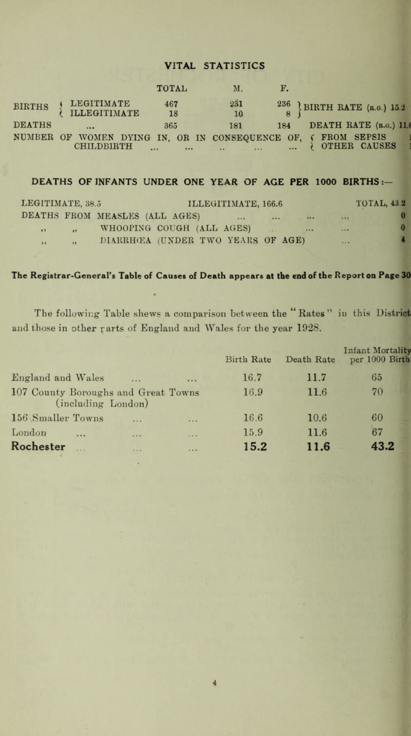 VITAL STATISTICS TOTAL M. F. BIRTHS < LEGITIMATE 467 231 236 1 i ILLEGITIMATE 18 10 8 i DEATHS ... 365 181 184 NUMBER OF WOMEN DYING IN, OR IN CONSEQUENCE OF, CHILDBIRTH BIRTH RATE (b.o.) 15.2 DEATH RATE (b.o.) ll.I C FROM SEPSIS J £ OTHER CAUSES ] DEATHS OF INFANTS UNDER ONE YEAR OF AGE PER 1000 BIRTHS:— LEGITIMATE, 38.5 ILLEGITIMATE, 166.6 TOTAL, 43.2 DEATHS FROM MEASLES (ALL AGES) . 0 „ WHOOPING COUGH (ALL AGES) ... ... 0 „ „ DIARRHIEA (UNDER TWO YEARS OF AGE) ... 4 The Registrar-General’s Table of Causes of Death appears at the end of the Report on Page 30 The following Table shews a comparison between the “Rates” in this District and those in other parts of England and Wales for the year 1928. Birth Rate Death Rate Infant Mortality per 1000 Birth England and Wales 16.7 11.7 65 107 County Boroughs and Great Towns (including London) 16.9 11.6 70 156 Smaller Towns 16.6 10.6 60 London 15.9 11.6 67 Rochester 15.2 11.6 43.2