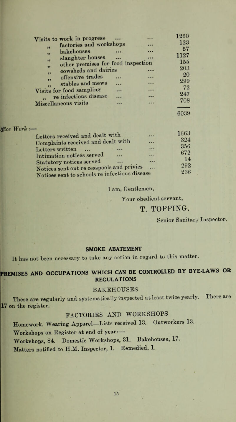 Visits to work in progress „ factories and workshops „ bakehouses „ slaughter houses ... _ • other premises for food inspection ,, cowsheds and dairies fJ offensive trades „ stables and mews Visits for food sampling ,, re infectious disease Miscellaneous visits 1260 123 57 1127 155 203 20 299 72 247 708 6039 Office Work :— Letters received and dealt with Complaints received and dealt with Letters written Intimation notices served Statutory notices served Notices sent out re cesspools and privies Notices sent to schools re infectious disease 1663 324 356 672 14 292 236 I am, Gentlemen, Your obedient servant, T. TOPPING. Senior Sanitai'y Inspector. SMOKE ABATEMENT It has not been necessary to take any action in regard to this matter. PREMISES AND OCCUPATIONS WHICH CAN BE CONTROLLED BY BYE-LAWS OR REGULATIONS BAKEHOUSES These are regularly and systematically inspected at least twice yearly. There are 17 on the register. FACTORIES AND WORKSHOPS Homework. Wearing Apparel—Lists received 13. Outworkers 13. Workshops on Register at end of year:— Workshops, 84. Domestic Workshops, 31. Bakehouses, 17. Matters notified to H.M. Inspector, 1. Remedied, 1.