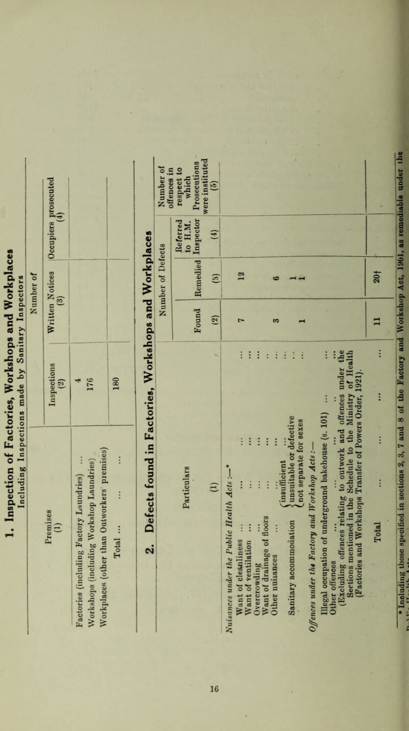 Factories (including Factory Laundries) ... Workshops (including Workshop Laundries) « o a a O £ -a c CO M a o JS to -x u o o o-O c. 9 a o o o fcjr- «o 4) y o eg ^ Uh O- ^ o t— s O a — cS cfl H P« o > O C o g 1 ao *» ’5 •' £ S o o s 5 3 » £ g ^ o ac C ' Ch ® 0) 3 C 7 ad CD b *<- O o *T3 C (0 (A a o -c u c-rs . *- Iss & O _ ® 5 o 3 £ as 3 a 3 o U* § o Ol o < . a. 4 o £ J- o % k* T3 C 3 O u Q M J8 ~3 ce CU 55 © - O 30 *3 a a r. -N *3 © *3 O Eh o t — 1 sc .5 j s' O I. c -