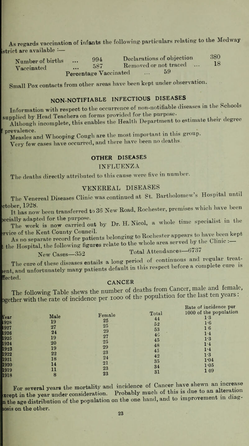 As regards vaccination of infants the following particulars relating to the Medway istrict are available :— 380 18 Number of births ... 994 Declarations of objection Vaccinated ... 587 Removed or not traced .. Percentage Vaccinated ... Small Pox contacts from other areas have been kept under observation. NON-NOTIFIABLE INFECTIOUS DISEASES Information with respect to the occurrence of non-notifiable diseases in the Schools supplied by Head Teachers on forms provided for the purpose- . Although incomplete, this enables the Health Department to estimate their degiee P'ftI'easles^in(1 Whooping Cough are the most important in this group. Very few cases have occurred, and there have been no deaths. OTHER DISEASES INFLUENZA The deaths directly attributed to this cause were five in number. VENEREAL DISEASES The Venereal Diseases Clinic was continued at St. Bartholomew s Hospital until “iTha^ow been transferred to 36 New Road. Rochester, premises which have been *°The w^etfl“edeont by Dr. H. Nicol, a whole time specialist in the rV'Xs°tio separate'recoivf for patients belonging to Rochester appears to have bceiOtept the Hospital, the following figures relate to the whole area served by the Clone . New Cases—352 Total Attendance,-673/ The ere of these diseases entails a long period of continuous£ ent, and unfortunately many patients default tn this respect before a complete feeted. CANCER The following Table shews the number of deaths ^ igether with the rate of incidence per 1000 of the population for the last ten y 'ear 928 927 926 925 Male 19 27 24 19 20 19 22 18 14 11 8 Female 25 25 29 27 25 29 23 24 21 23 23 Total 44 52 53 46 45 48 45 42 35 34 31 Rate of incidence per 1000 of the population 13 1-6 16 14 1-3 14 1-4 1-3 1-04 1-05 1 09 For several years the mortality and incidence of Cancer have shewn an increase ■eptTu the year under consideration. Probably much of tins .. due to an*«•■» » die age distribution of the population on the one hand, and to improvement in d . g iis on the other.