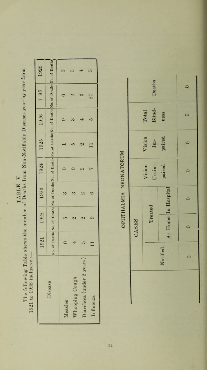 TABLE V. The following Table shews the number of Deaths from Non-Notifiable Diseases year by year from 1921 to 1928 inclusive :— At Home jin Hospital