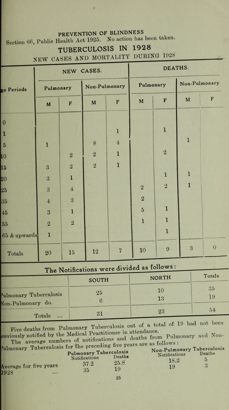 prevention of blindness Section Ii6, Public Health Act 1935. No action l.as been taken TUBERCULOSIS IN 1928 ge Periods 0 1 5 LO 15 20 25 35 45 55 65 & upwards Totals _ Pulmonary Non-Pulmonary Pulmonary Non-Pulmonary M F M F M F M F 1 1 1 8 4 1 2 2 1 2 3 2 2 1 3 1 1 1 3 4 2 2 1 4 3 2 3 1 5 1 2 2 1 1 1 1 20 15 12 7 10 9 3 0 SOUTH NORTH uonary Tuberculosis -Pulmonary do. Five deaths from Pulmonary Tuberculosis a^total of 19 had not been ously notified by the Medical Piac * deaths from Pulmonary and Non- The average numbers of notifications ai ' fallows • lonary Tuberculosis for the preceding five years aie a^o^pulmonafy TubefCUiosis Pulmonary Tuberculosis Notifications Deaths Notifications Deaths too ^ 37.2 25.8 13.2 5 35 19 19 Average for five years 1928