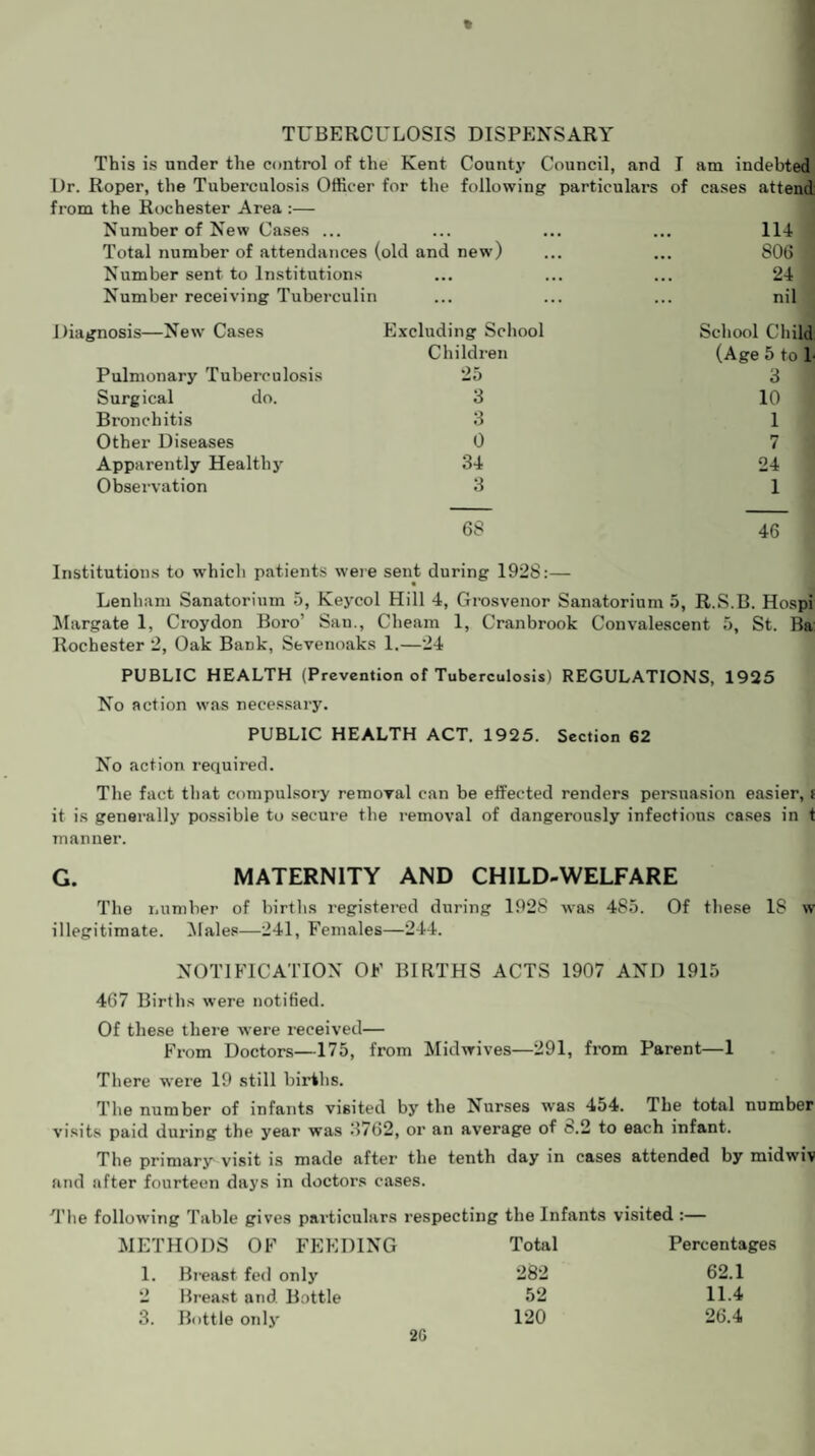 TUBERCULOSIS DISPENSARY This is under the control of the Kent County Council, and I am indebted Dr. Roper, the Tuberculosis Officer for the following from the Rochester Area :— particulars of cases attend Number of New Cases ... ... ,, 114 | Total number of attendances (old and new) S06 1 Number sent to Institutions • • • • < 24 Number receiving Tuberculin nil Diagnosis—New Cases Excluding School School Child Children (Age 5 to 1 Pulmonary Tuberculosis 25 3 Surgical do. 3 10 Bronchitis 3 1 Other Diseases 0 7 Apparently Healthy 34 24 Observation 3 1 68 46 Institutions to which patients were sent during 1928:— Lenham Sanatorium 5, Keycol Hill 4, Grosvenor Sanatorium 5, R.S.B. Hospi Margate 1, Croydon Boro’ Sau., Cheam 1, Cranbrook Convalescent 5, St. Ba Rochester 2, Oak Bank, Sevenoaks 1.—24 PUBLIC HEALTH (Prevention of Tuberculosis) REGULATIONS, 1925 No action was necessary. PUBLIC HEALTH ACT. 1925. Section 62 No action required. The fact that compulsory removal can be effected renders persuasion easier, i it is generally possible to secure the removal of dangerously infectious cases in t manner. G. MATERNITY AND CHILD-WELFARE The number of births registered during 1928 was 485. Of these 18 w illegitimate. (Males—241, Females—244. NOTIFICATION OF BIRTHS ACTS 1907 AND 1915 467 Births were notified. Of these there were received— From Doctors—175, from Midwives—291, from Parent—1 There were 19 still births. The number of infants visited by the Nurses was 454. The total number visits paid during the year was 6762, or an average of 0.2 to each infant. The primary visit is made after the tenth day in cases attended by midwiv and after fourteen days in doctors cases. The following Table gives particulars respecting the Infants visited :— METHODS OF FEEDING Total Percentages 1. Breast fed only 282 62.1 2 Breast and Bottle 52 11.4 3. Bottle only 120 26.4
