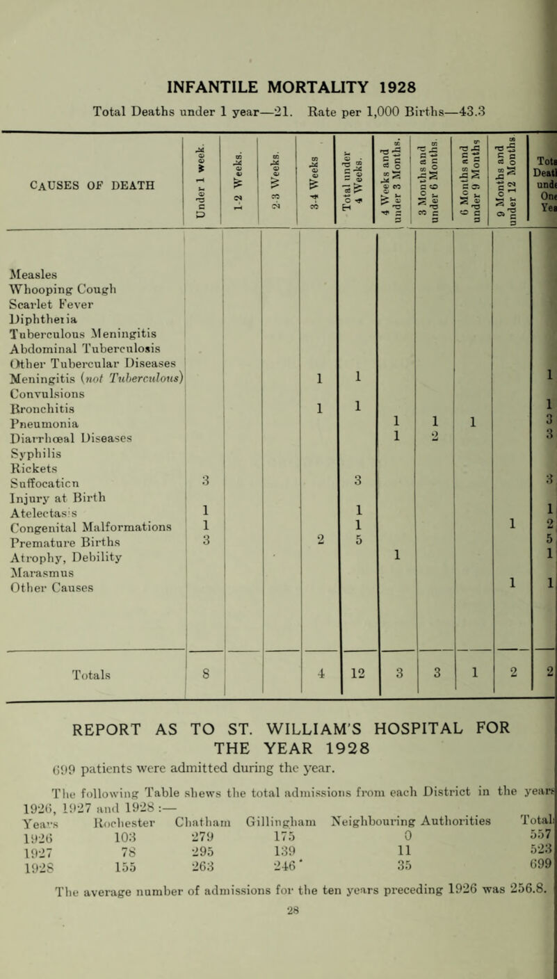 INFANTILE MORTALITY 1928 Total Deaths under 1 year—21. Rate per 1,000 Births—43.3 causes of death Under 1 week. 1-2 Weeks. 2-3 Weeks. 1--- 3-4 Weeks Total under 4 Weeks. 4 Weeks and ( under 3 Months. 3 Months and under 6 Months. G Months and under 9 Months 9 Months and under 12 Months Tott Deatl und< On* Yei Measles Whooping Cough Scarlet Fever Diphtheiia Tuberculous Meningitis Abdominal Tuberculosis Other Tubercular Diseases Meningitis (not Tuberculous) 1 1 1 Convulsions Bronchitis 1 1 1 Pneumonia 1 1 1 3 Diarrhoeal Diseases 1 2 3 Syphilis Rickets Suffocation 3 3 3 Injury at Birth Atelectasis 1 i 1 Congenital Malformations 1 i 1 2 Premature Births 3 2 5 5 Atrophy, Debility # 1 1 Marasmus Other Causes 1 1 Totals 8 4 12 3 3 1 2 2 REPORT AS TO ST. WILLIAMS HOSPITAL FOR THE YEAR 1928 <;<i9 patients were admitted during the year. The following Table shews the total admissions from each District in the years 1926, 1 Y eavs 927 and 1928 Rochester Chatham Gillingham Neighbouring Authorities Total. 1926 103 279 175 0 557 1927 78 295 139 11 523 1928 155 263 246 * 35 699 The average number of admissions for the ten years preceding 1926 was 256.8.