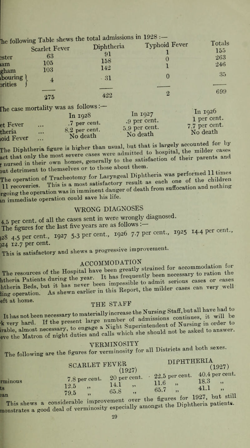 he following Table shews the total admissions in 1928:- Scarlet Fever Diphtheria Typhoid Fever :ster am gham bouring ) jrities j 63 105 103 91 158 142 1 0 1 Totals 155 263 246 31 35 275 422 he case mortality was as follows In 1928 :t Fever ... -7 per cent, heria .. 8-2 per cent, oid Fever N° death 699 In 1927 .9 per cent. 5.9 per cent. No death In 1926 1 per cent. 7.7 per cent. No death he Diphtheria figure is higher than usual, but,«■**«■ *»* ^e° mUder'^s nursed b^thelr' own^honTes6, geimralbr^ the satisfaction of their parents anti it detriment to themselves or to those about them, he operation of Tracheotomy for Laryngeal ^Z^raS^ 1 immediate operation could save his life. WRONG DIAGNOSES 5 per cent, of all the cases sent in were wrongly diagnosed. 'he figures for the last five years are as follows 8 4 5 percent., W 5-3 percent., i9c6 7-7 P« cent., ^5 ^percent., 4 12.7 per cent. 'his is satisfactory and shews a progressive improvement. accommodation fhe resources of the H-pi-h- W ~  tt theria Patients dnrmg the year It ha > trenuerT cases or eases «- miider eases oau very well !t at home. THE STAFF “■ “ r r very hard. If the piesent g Superintendent of Nursing in order to duties and oils which she should not be asked to answer. VERMINOSITY , _ he following are the figures for verminosity for all Districts and both sexes. nous SCARLET FEVER (1927) 7.8 per cent. 20 per cent. 12.5 „ 14.1 ,s 79.5 65.S diphtheria (1927) 22.5 per cent. 40.4 per cent, 11.6 „ 18-3 ” 65.7 „ 41.1 „ 'his shews a considerable improvement Diphtheria patients, istrates a good deal of verminosity especially amongst the U.phtne