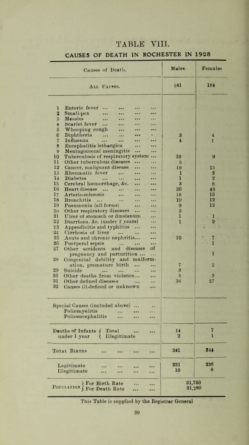 CAUSES OF DEATH IN ROCHESTER IN 1928 Causes of Death. Males Females Ai.l Causes. 181 184 1 Enteric fever. 2 Small-pox . ... 3 Measles ... . ... 4 Scarlet fever. ... 5 Whooping cough ... 6 Diphtheria ... ... ••• 3 4 7 Influenza . ... 4 1 8 Encephalitis lethargica ... 9 Meningococcal meningitis ... ... 10 Tuberculosis of respiratory system ... 10 9 11 Other tuberculous diseases ... ... 3 12 Cancer, malignant disease ... ... 19 25 13 Rheumatic fever . ... 1 3 14 Diabetes ... . ... 1 2 15 Cerebral haemorrhage, Ac. ... 3 8 10 Heart disease . ... 36 48 17 Arterio-sclerosis ... 16 15 18 Bronchitis ... 10 12 1!) Pneumonia (all forms) ... 9 12 20 Other respiratory diseases ... ... 3 21 Ulcer of stomach or duodenum ... 1 1 22 Diarrhoea. Ac. (under 2 years) ... 1 3 23 Appendicitis and typhlitis ... ... J 24 Cirrhosis of liver ... 25 Acute and chronic nephritis... ... 10 • 7 20 Puerperal sepsis ... 1 27 Other accidents and diseases of pregnancy and parturition ... 1 28 Congenital debility and malforni- ation, premature birth ... ... 7 2 20 Suicide ... 3 30 Other deaths from violence... ... 5 3 31 Other defined diseases ... 36 27 32 Causes ill-defined or unknown ... Special Causes (included altove) ... Poliomyelitis . Polioencephalitis ... Deaths of Infants f Total 14 7 under 1 year Illegitimate 2 1 Total Births . 241 244 Legitimate . 231 23fi Illegitimate . ... 10 8 ) For Birth Rate 31,760 1 orui.ATiuN j p(Jr Rate ... 31,2 80 This Table is supplied by the Registrar General