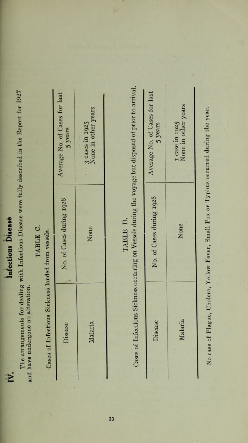 IV Infectious Disease The arrangements for dealing with Infectious Disease were fully described in the Report for 1927 and have undergone no alteration. TABLE C. Cases of Infectious Sickness landed from vessels. 3 ri O •4-> I* o ‘£5 p, —I o d y ■n O £X !/) 2 ga y to ed >> o > to u =3 00 O fcjO 3 cj o o C/5 C/5 0) a o c/5 C/5 3 O a CJ C/5 C5 C/5 CJ -4-i C/5 •—•* u C/5 o U n3 C/5 05 CD >> C/J m r > V-i ^ ° * N SJ W-H CJ M ^ o >> o 6 ^ • r'H - • <H Z 05 C/5 05 05 £jO o3 ri d u o mZ l—< 05 > < oo 05 H bo d J-t d <D 00 c C/5 05 c/i o Z aJ u o 6 Z <D C/5 a3 d • H Vh a3 <D i—i C/5 aJ 3 s No case of Plague, Cholera, Yellow Fever, Small Pox or Typhus occurred during the year.