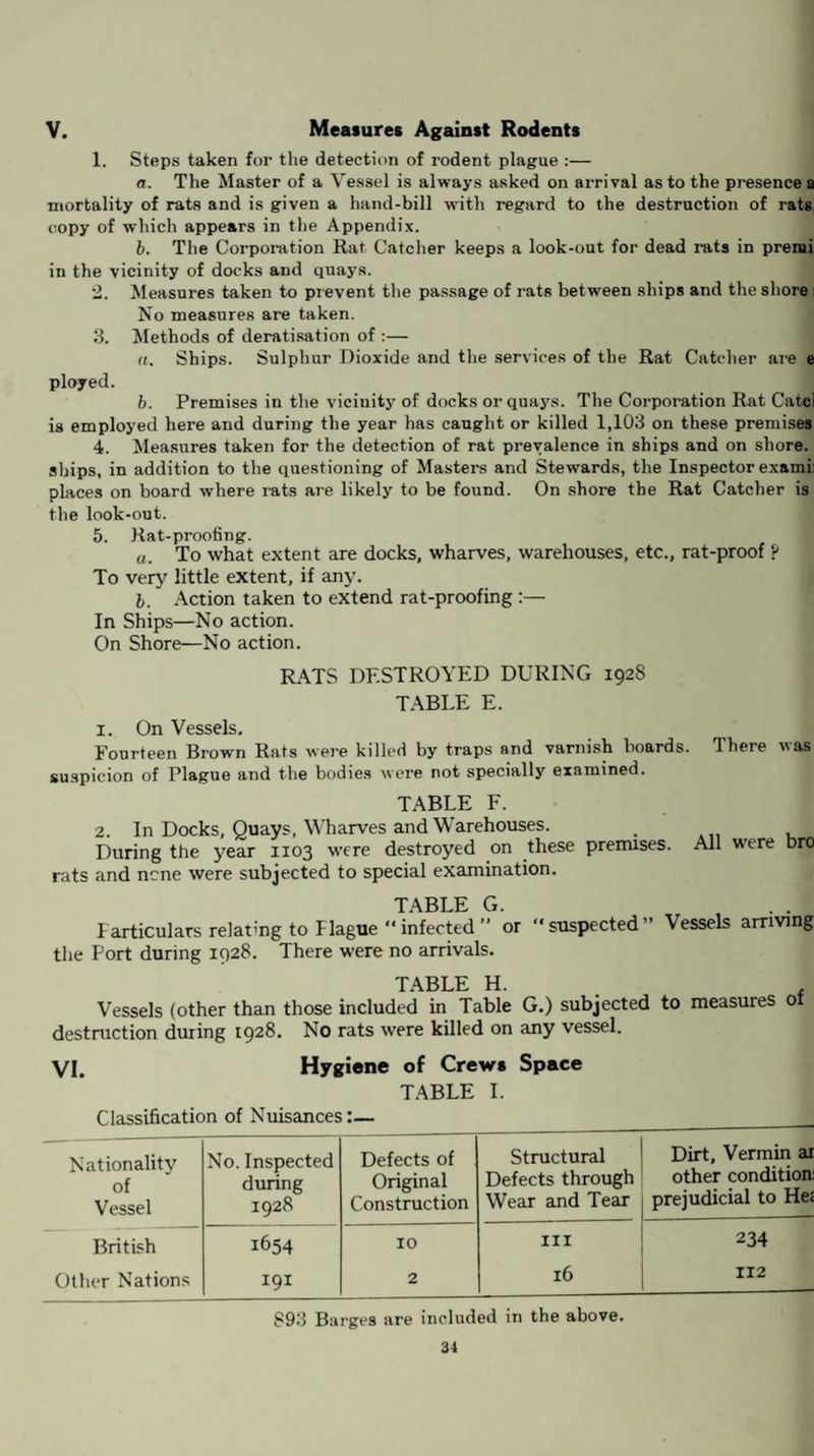V. Measures Against Rodents 1. Steps taken for the detection of rodent plague :— a. The Master of a Vessel is always asked on arrival as to the presence a mortality of rats and is given a hand-bill with regard to the destruction of rats copy of which appears in the Appendix. b. The Corporation Rat Catcher keeps a look-out for dead rats in prenai in the vicinity of docks and quays. 2. Measures taken to prevent the passage of rats between ships and the shore No measures are taken. 3. Methods of deratisation of :— a. Ships. Sulphur Dioxide and the services of the Rat Catcher are e ployed. b. Premises in the vicinity of docks or quays. The Corporation Rat Catcl is employed here and during the year has caught or killed 1,103 on these premises 4. Measures taken for the detection of rat prevalence in ships and on shore, ships, in addition to the questioning of Masters and Stewards, the Inspector exami places on board where rats are likely to be found. On shore the Rat Catcher is the look-out. 5. Rat-proofing. a. To what extent are docks, wharves, warehouses, etc., rat-proof ? To very little extent, if any. b. Action taken to extend rat-proofing :— In Ships—No action. On Shore—No action. RATS DESTROYED DURING 1928 TABLE E. 1. On Vessels. Pourteen Brown Rats were killed by traps and varnish boards. Iheie was suspicion of Plague and the bodies were not specially examined. TABLE F. 2. In Docks, Quays, Wharves and Warehouses. During the year 1103 were destroyed on these premises. All were bro rats and none were subjected to special examination. TABLE G. Particulars relating to Flague  infected ” or “suspected” Vessels arriving the Port during 1928. There were no arrivals. TABLE H. Vessels (other than those included in Table G.) subjected to measures 0 destruction during 1928. No rats were killed on any vessel. VI. Hygiene of Crew* Space TABLE I. Classification of Nuisances:— Nationality of Vessel No. Inspected during 1928 Defects of Original Construction Structural Defects through Wear and Tear Dirt, Vermin ar other condition prejudicial to He< British 1654 10 in 234 Other Nations 191 2 16 112 893 Barges are included in the above.