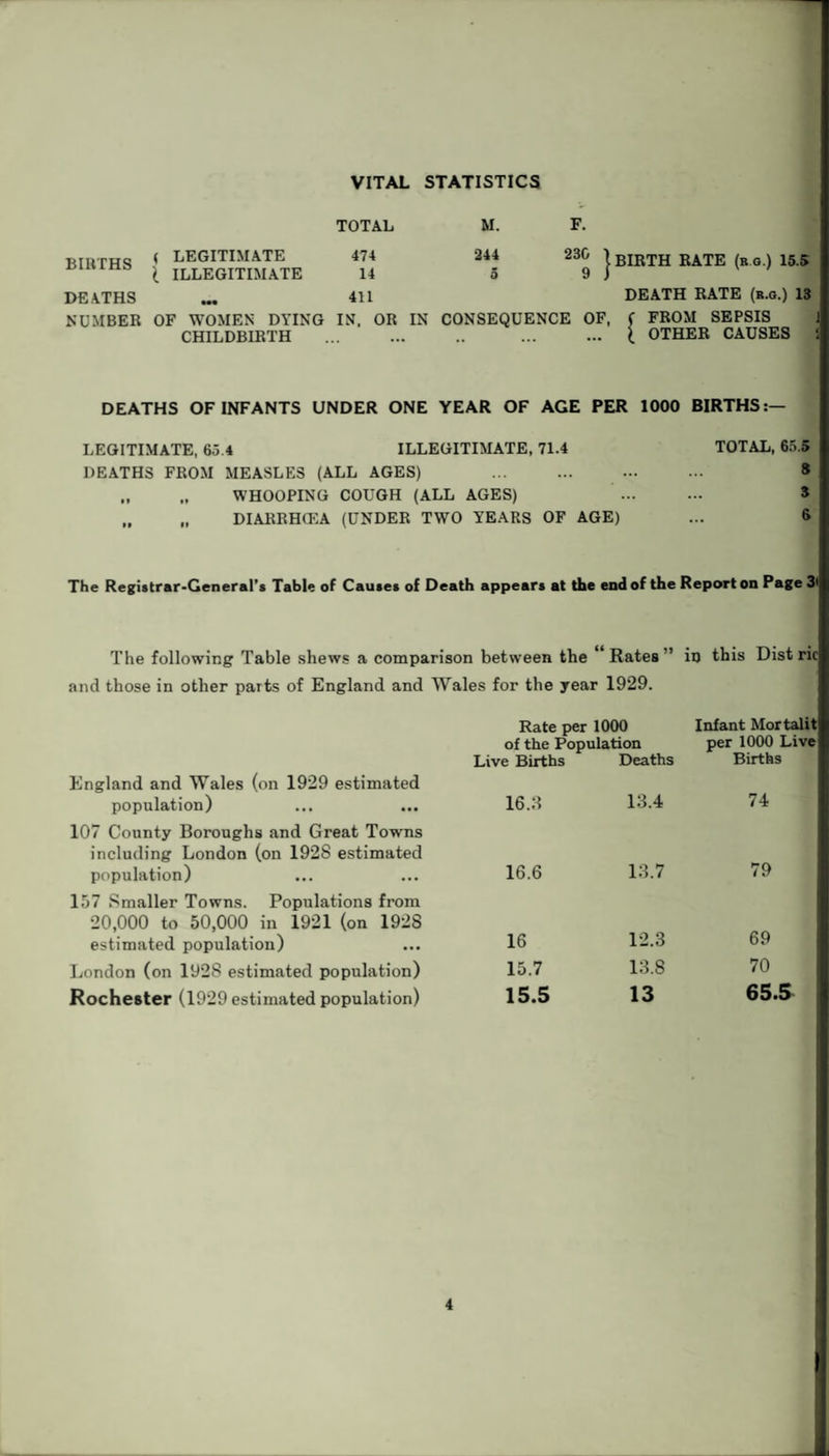 VITAL STATISTICS TOTAL M. F. BIRTHS DEATHS NUMBER < LEGITIMATE 474 i ILLEGITIMATE 14 OF WOMEN DYING IN. OR IN CHILDBIRTH . 244 5 23^ | BIRTH RATE (b o.) 15.5 DEATH RATE (b.g.) 13 CONSEQUENCE OF, f FROM SEPSIS . [ OTHER CAUSES DEATHS OF INFANTS UNDER ONE YEAR OF AGE PER 1000 BIRTHS:— LEGITIMATE, 65.4 ILLEGITIMATE, 71.4 TOTAL, 65.5 DEATHS FROM MEASLES (ALL AGES) . & „ „ WHOOPING COUGH (ALL AGES) „ „ DIARRHOEA (UNDER TWO YEARS OF AGE) ... & The Registrar-General’s Table of Causes of Death appears at the end of the Report on Page 3t The following Table shews a comparison between the * Rates ’ in this Dist ric and those in other parts of England and Wales for the year 1929. Rate per 1000 of the Population Live Births Deaths Infant Mortalit per 1000 Live Births England and Wales (on 1929 estimated population) 16.3 13.4 74 107 County Boroughs and Great Towns including London (on 1928 estimated population) 16.6 13.7 79 157 Smaller Towns. Populations from 20,000 to 50,000 in 1921 (on 1928 estimated population) 16 12.3 69 London (on 1928 estimated population) 15.7 13.8 70 Rochester (1929 estimated population) 15.5 13 65.5