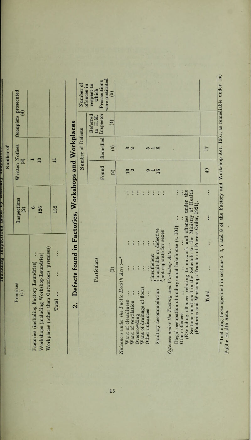 Factories (including Factory Laundries) ... Workshops (including Workshop Laundries) Workplaces (other than Outworkers premises) Total ... I c o ll sisjils IS * *g 2 O 0) lx U Q. Q> s <n V U 5. u O £ C cd (A a o CO u O CO .2 *C o 4-» u <d Uh TJ C 3 O O V vu Q u »■« ^ 2h 0) o fa T3 g S3 o fa Ci rH lO O rt 3 c3 • O : o G2 CO £ <n » o _ <D .5 * w w ■—< cj (U = '3 6D £ 2 O O O O o o a ci iTi-S G O ■*o c3 rO O a a o o o ci lx <11 a a S rC ,Jsj 5 a 0 • Jx • CO 01 'S 8 G ^ Is -4-3 o o «*x o 01 a .2 ^ +J rrt Eh o> £ a .2 01 S3 o a a if o ® Ph ei CO . a ►» C<3 C3 si ^ Q1 G ® c* fa a c3 CQ a £ to ® a> xx ^ .G 3 X3 O — c, ci o a> rv. X MS. w s fei ©* * Including those specified in sections 2, 3, 7 and 8 of the Factory and Workshop Act, 1901, as remediable under the Public Health Acts.