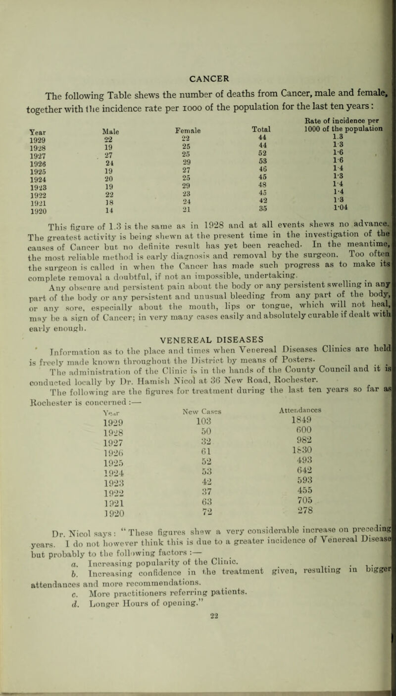 CANCER The following Table shews the number of deaths from Cancer, male and female, together with the incidence rate per 1000 of the population for the last ten years: Year Male 1929 22 1928 19 1927 27 1926 24 1925 19 1924 20 1923 19 1922 22 1921 18 1920 14 Female Total 22 44 25 44 25 52 29 53 27 46 25 45 29 49 23 45 24 42 21 35 Rate of incidence per 1000 of the population 1.3 13 1-6 16 14 1-3 1-4 1-4 13 1-04 This figure of 1.3 is the same as in 1928 and at all events shews no advance. The greatest activity is being shewn at the present time in the investigation of the causes of Cancer bur. no definite result lias yet been reached- In the meantime, the most reliable method is early diagnosis and removal by the surgeon, loo often, the surgeon is called in when the Cancer has made such progress as to make its complete removal a doubtful, if not an impossible, undertaking. Any obscure and persistent pain about the body or any persistent swelling in any part of the body or any persistent and unusual bleeding from any part of the body, or any sore, especially about the mouth, lips or tongue, which will not heal, may be a sign of Cancer; in very many cases easily and absolutely curable if dealt with early enough. VENEREAL DISEASES Information as to the place and times when Venereal Diseases Clinics are held is freely made known throughout the District by means of Posters. The administration of the Clinic is in the hands of the County Council and it is conducted locally by Dr. Hamish Xicol at 36 biew Hoad, Rochester. The following are the figures for treatment during the last ten years so far as Rochester is concerned :— Yc..r 1929 1928 1927 1926 1925 New Cases Attendances 103 1849 50 600 32 982 61 1830 52 493 1924 53 1923 42 1922 37 1921 63 1920 72 642 593 455 705 278 Dr Nicol says: “ These figures shew a very considerable increase on preceding years. 1 do not however think this is due to a greater incidence of Venereal D.sease but probably to the following factors : a. Increasing popularity of the Clinic. 1 b. Increasing confidence in the treatment given, resulting in bigger attendances and more recommendations. c. More practitioners referring patients. d. Longer Hours of opening.”