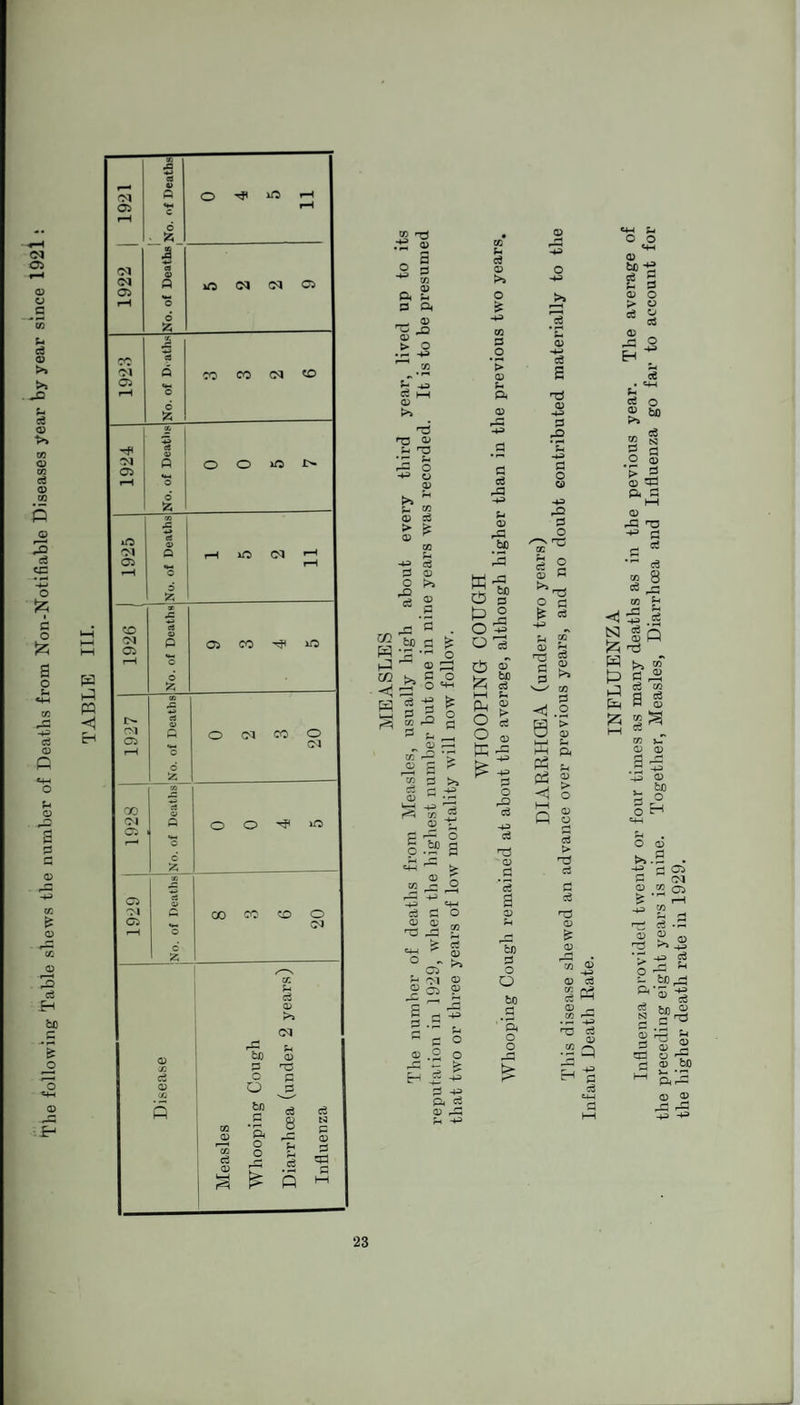 The following Table shews the number of Deaths from Non-Notifiable Diseases year by year since 1921 : TABLE III. rt: 0 ^ 3 w - V a Pi P ft > s ' w ct hH 0 >> ni H3 0 P ^3 £ § o CD (D ce > £ CD GO p eg P 0 c ■s 2 P d CD >> O £ -4-3 GG P #o ’> (D P ft CD r-P P ce rP -4-3 P CD rP bfi eg P >> c3 £ (D ^ -r- hH -43 ^ w _2 <D g ° § .$? a CD % CO -- O f1 ■ ‘ -4-3 -4-3 «+-' ce P O r§.3 £ •g s* g °oT * 9m ?) S g5 P 2 o 5 o a p ® £ S’ hH P D-i o £ O Q) tc *5 £ p <D -*-> ce a CD *43 P P o Ci) ■43 p o U g CD h< >*rd I § p <D *73 P P gg p ce CD -4-3 P o P2 ce -p ce T3 o ce a CD Pi CD P O O bo CO P -*tj .o ’> 0 p ft p 0 > o hH Q S rH 5 > ce p ce e X X cd <H 0 fc 0 ® eS § p .p ‘ft ,pS -4-3 ce *“■ £ o o 0 Q} .2 o o r-j CG P EH 5 £ -4-3 £ [ft -43 P P ft -4-3 ce ce tw f—1 0 p fj -h> «—1 hH 23 INFLUENZA Influenza provided twenty or four times as many deaths as in the pevious year The average of the preceding eight years is nine. Together, Measles, Diarrhoea and Influenza go far to account for the higher death rate in 1929.