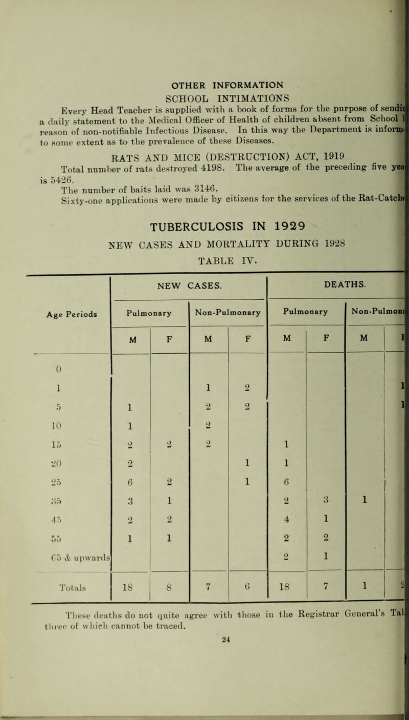 OTHER INFORMATION SCHOOL INTIMATIONS Every Head Teacher is supplied with a book of forms for the purpose of sendii a daily statement to the Medical Officer of Health of children absent from School 1 reason of non-notifiable Infectious Disease. In this way the Department is inloimi to some extent as to the prevalence of these Diseases. RATS AND MICE (DESTRUCTION) ACT, 1919 Total number of rats destroyed 4198. The average of the preceding five yea is 5426. The number of baits laid was 3146. 1 Sixty-one applications were made by citizens for the services of the Rat-Catcht TUBERCULOSIS IN 1929 NEW CASES AND MORTALITY DURING 1928 TABLE IV- NEW CASES. DEATHS. Age Periods Pulmonary Non-Pulmonary Pulmonary Non-Pulmom M F M F M F M 0 1 1 2 5 1 2 2 10 1 2 15 2 2 2 1 20 2 i 1 -O 6 2 i 6 35 3 1 2 3 1 45 o 2 4 1 55 i 1 2 2 Co A upwards 2 1 Totals 18 8 7 6 18 7 1 2 These deaths do not quite agree with those in the Registrar Generals la three of which cannot he traced.