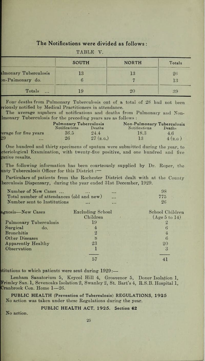 The Notifications were divided as follows : TABLE Y. SOUTH NORTH Totals ilmonary Tuberculosis 13 13 26 m-Pulmonary do. 6 7 13 Totals 19 20 39 Four deaths from Pulmonary Tuberculosis out of a total of 28 had not been sviously notified by Medical Practitioners in attendance. The average members of notifications and deaths from Pulmonary and Xon- Imonary Tuberculosis for the preceding years are as folloAvs : Pulmonary Tuberculosis Non-Pulmonary Tuberculosis Notifications Deaths Notifications Deaths erage for five years 19 36.5 24.4 26 27 (r.o.) 18.3 4.6 13 4 (r.g ) One hundred and thirty specimens of sputum were submitted during the year, to cteriological Examination, with twenty-five positive, and one hundred and five jative results. . The following information has been courteously supplied by Dr. Roper, the unty Tuberculosis Officer for this District :— Particulars of patients from the Rochester District dealt with at the County berculosis Dispensary, during the year ended 31st December, 1929. Number of New Cases ... ... ... 98 Total number of attendances (old and new) ... 775 Number sent to Institutions ... ... 26 ignosis—New Cases Excluding School Children Pulmonary Tuberculosis 19 Surgical do. 4 Bronchitis 2 Other Diseases 8 Apparently Healthy 23 Observation 1 School Children (Age 5 to 14) 2 6 4 6 20 3 57 41 stitutions to which patients were sent during 1929:— Lenham Sanatorium 5, Keycol Hill 4, Grosvenor 5, Dover Isolation 1, Frimley San. 1, Sevenoaks Isolation 2, Swanley2, St. Bart’s 4, R.S.B. Hospital 1, Cranbrook Con. Home 1—26. PUBLIC HEALTH (Prevention of Tuberculosis) REGULATIONS, 1925 No action was taken under these Regulations during the year. PUBLIC HEALTH ACT. 1925. Section 62 No action.
