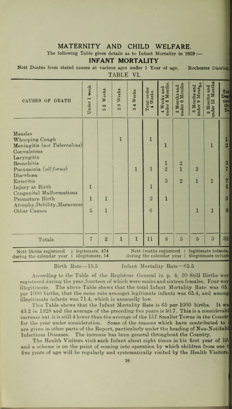 MATERNITY AND CHILD WELFARE. The following Table gives details as to Infant Mortality in 1929:— INFANT MORTALITY Nett Deatns from stated causes at various ages under 1 Year of age. Rochester District TABLE VI. CAUSES OF DEATH Under 1 week. 1-2 Weeks. 2 3 Weeks. I - 3 4 Weeks Total under 4 Weeks. 4 Weeks and under 3 Months. 3 Months and under 6 Months. 6 Months snd under 9 Mont^, 9 Months and under 12 Months Tot Dea' Ye Measles Whooping Cough l 1 1 Meningitis (not Tuberculous) 1 1 2 Convulsions Laryngitis Bronchitis 1 2 3 Pneumonia (allforms) 1 1 2 1 3 7 Diarrhoea Enteritis 3 2 1 1 7 Injury at Birth 1 1 1 Congenital Malformations Premature Birth 1 1 2 1 3 Atrophy, Debility,Marasmus Other Causes 5 1 6 1 1 8 Totals 7 2 1 1 11 8 5 5 3 32 Nett Births registered '( legitimate. 474 Nett Deaths registered | legitimate infants, during the calendar year ) illegitimate, 14 during the calendar year ; illegitimate infant Birth Rate—15.5 Infant Mortality Rate—65.5 According to the Table of the Registrar General in p. 4, HO Still Births wer registered during the year, fourteen of which were males and sixteen females. Four wer illegitimate. The above Table shews that the total Infant Mortality Rate was 65. per 1000 births, that the same rate amongst legitimate infants was 65.4, and among illegitimate infants was 71.4, which is unusually low. This Table shews that the Infant Mortality Rate is 65 per 1000 births. Jt wa 43.2 in 1928 and the average of the preceding five years is 50.7. This is a considerabl increase hut it is still 4 lower than the average of the 157 Smaller Towns in the Countr for the year under consideration. Some of the reasons which have contributed to i are given in other parts of the Report, particularly under the heading of Non-Notifiabl Infectious Diseases. The increase has been general throughout the Country. The Health Visitors visit each Infant about eight times in his first year of lif' and a scheme is on the point of coming into operation by which children from one t five years of age will be regularly and systematically visited by the Health Visitors.