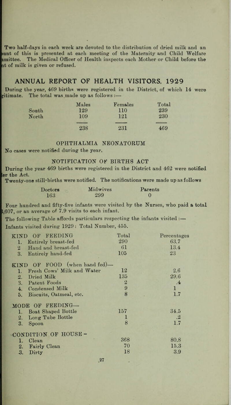 Two half-days in each week are devoted to the distribution of dried milk and an >unt of this is presented at each meeting of the Maternity and Child Welfare imittee. The Medical Officer of Health inspects each Mother or Child before the it of milk is given or refused. ANNUAL REPORT OF HEALTH VISITORS. 1929 During the year, 469 births were registered in the District, of which 14 were jitimate. The total was made up as follows :— Males Females Total South 129 110 239 North 109 121 230 238 231 469 OPHTHALMIA NEONATORUM No cases were notified during the year. NOTIFICATION OF BIRTHS ACT During the year 469 births were registered in the District and 462 were notified er the Act. Twenty-one still-births were notified. The notifications were made up as follows Doctors Midwives Parents 163 299 0 Four hundred and fifty-five infants were visited by the Nurses, who paid a total 5,607, or an average of 7.9 visits to each infant. The following Table affords particulars respecting the infants visited :— Infants visited during 1929 : Total Number, 455. KIND OF FEEDING Total Percentages 1. Entirely breast-fed 290 63.7 2 Hand and breast-fed 61 13.4 3. Entirely hand-fed 105 23 KIND OF FOOD (when hand fed)— 1. Fresh Cows’ Milk and Water 12 2.6 2. Dried Milk 135 29.6 3. Patent Foods 2 .4 4. Condensed Milk 9 1 5. Biscuits, Oatmeal, etc. 8 1.7 MODE OF FEEDING— 1. Boat Shaped Bottle 157 34.5 2. Long Tube Bottle 1 .2 3. Spoon 8 1.7 CONDITION OF HOUSE- 1. Clean 368 80.S 2. Fairly Clean 70 15.3 3. Dirty 18 3.9