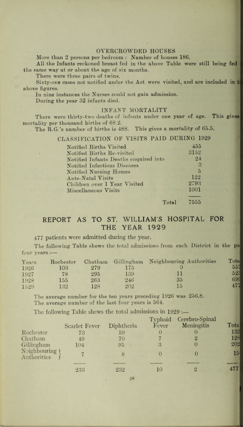 OVERCROWDED HOUSES More than 2 persons per bedioom : Number of houses 186. All the Infants reckoned breast fed in the above Table were still being fed the same way at or about the age of six months. There were three pairs of twins. Sixty-one cases not notified under the Act were visited, and are included in t above figures. In nine instances the Nurses could not gain admission. During the year 32 infants died. INFANT MORTALITY There were thirty-two deaths of infants under one year of age. This gives mortality per thousand births of 68.2. The R.G.’s number of births is 488. This gives a mortality of 65.5. CLASSIFICATION OF VISITS PAID DURING 1929 Notified Births Visited 455 Notified Births Re-visited 3152 Notified Infants Deaths enquired into 24 Notified Infectious Diseases 3 Notified Nursing Homes 5 Ante-Natal Visits 122 Children over 1 Year Visited 2.93 Miscellaneous Visits 1001 Total 7555 REPORT AS TO ST. WILLIAM’S HOSPITAL FOR THE YEAR 1929 477 patients were admitted during the year. The following Table shews the total admissions from each District in the pa four years Years Rochester Chatham Gillingham Neighbouring Authorities Tota 1926 103 279 175 0 55; 1927 78 295 139 11 52: 1928 155 263 246 35 691 1929 132 128 202 15 477 The average number for the ten years preceding 1926 was 256.8. The average number of the last four years is 564. The following Table shews the total admissions in 1929 :— Typhoid Cerebro-Spinal Scarlet Fever Diphtheria Fever Meningitis Rochester 73 59 0 0 Chatham 49 70 7 2 Gillingham 104 95 3 0 N ighbouring ) 8 0 0 Authorities j 233 232 10 2 Tota 132 128 202 15