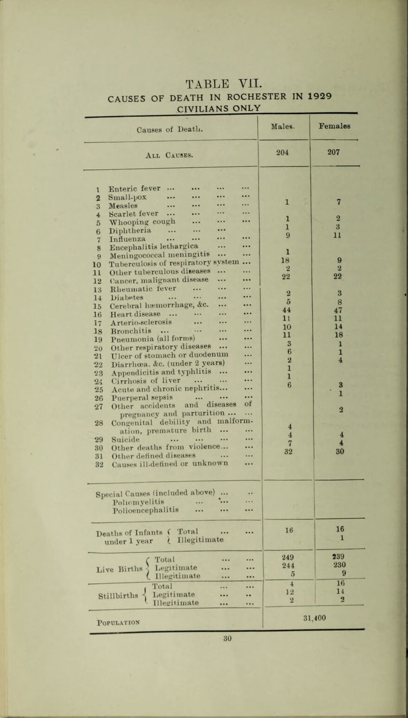 TABLE VII. CAUSES OF DEATH IN ROCHESTER IN 1929 CIVILIANS ONLY Causes of Deatli. All Causes. tern 1 Enteric fever. 2 Small-pox 3 Measles . 4 Scarlet fever . 5 Whooping cough 6 Diphtheria . 7 Influenza . 8 Encephalitis lethargica 9 Meningococcal meningitis 10 Tuberculosis of respiratory s 11 Other tuberculous diseases 12 Cancer. malignant disease 13 Rheumatic fever 14 Diabetes . 15 Cerebral haemorrhage, &c. 16 Heart disease ... 17 Arterio-sclerosis 18 Bronchitis ... 19 Pneumonia (all forms) 20 Other respiratory diseases 21 Ulcer of stomach or duodenum 22 Diarrhoea. &c. (under 2 years) 23 Appendicitis and typhlitis ... 24 Cirrhosis of liver ... _ ... 25 Acute and chronic nephritis... 26 Puerperal sepsis ... ••• 27 Other accidents and diseases pregnancy and parturition. 28 Congenital debility and malform¬ ation, premature birth . 29 Suicide . 30 Other deaths from violence. 31 Other defined diseases 32 Causes ill-defined or unknown Males. of Special Causes (included above) Poliomyelitis Polioencephalitis Deaths of Infants ( under 1 year (. Total Illegitimate f Total Live Births -] Legitimate (. Illegitimate . Total Stillbirths 4 Legitimate - Illegitimate 204 Population 1 1 9 1 18 2 22 2 5 44 11 10 11 3 6 2 1 1 6 4 4 7 32 16 249 244 5 4 12 2 Females 207 2 3 11 9 2 22 3 8 47 11 14 18 1 1 4 4 4 30 16 1 239 230 9 16 14 o 31,400