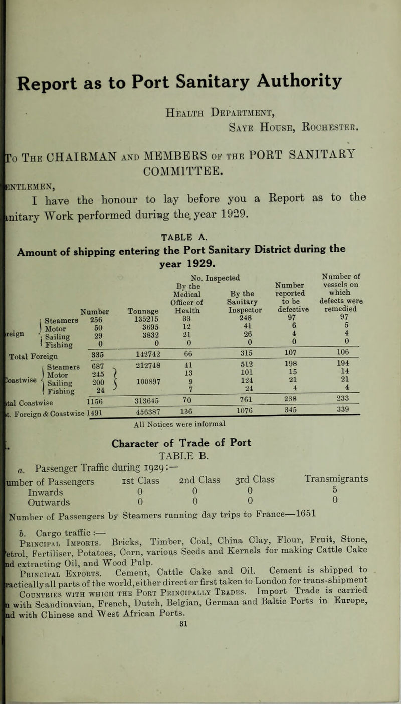 Report as to Port Sanitary Authority Health Department, Saye House, Rochester, To The CHAIRMAN and MEMBERS of the PORT SANITARY COMMITTEE. BNTLEMEN, I have the honour to lay before you a Report as to the mitary Work performed during the. year 1929. TABLE A. Amount of shipping entering the Port Sanitary District during the year 1929. [ Steamers . I Motor reIgn '■ Sailing * Fishing Total Foreign i Steamers , . I Motor Joastwise ■ Sailing ( Fishing ital Coastwise it. Foreign & Coastwise 1491 No. Inspected Number of Bv the Number vessels on Medical By the reported which Officer of Sanitary to be defects were umber Tonnage Health Inspector defective remedied 256 135215 33 248 97 97 50 3695 12 41 6 5 29 3832 21 26 4 4 0 0 0 0 0 0 335 142742 66 315 107 106 687 .. 212748 41 512 198 194 245 l 13 101 15 14 200 t 100897 9 124 21 21 24 J 7 24 4 4 1156 313645 70 761 238 233 1491 456387 136 1076 345 339 All Notices were informal Character of Trade of Port TABLE B. a. Passenger Traffic during 1929 : — umber of Passengers 1st Class 2nd Class 3rd Class Transmigrants Inwards 0 0 0 5 Outwards 0 0 0 0 Number of Passengers by Steamers running day trips to France—1651 6. Cargo traffic :— Principal Imports. Bricks, Timber, Coal, China Clay, Flour, Fruit, Stone, etrol, Fertiliser, Potatoes, Corn, various Seeds and Kernels for making Cattle Cake id extracting Oil, and Wood Pulp. Principal Exports. Cement, Cattle Cake and Oil. Cement is shipped to racticallyall parts of the world,either direct or first taken to London for trans-shipment Countries with which the Port Principally Trades. Import Trade, is carried 1 with Scandinavian, French, Dutch, Belgian, German and Baltic Ports in Europe, nd with Chinese and West African Ports.