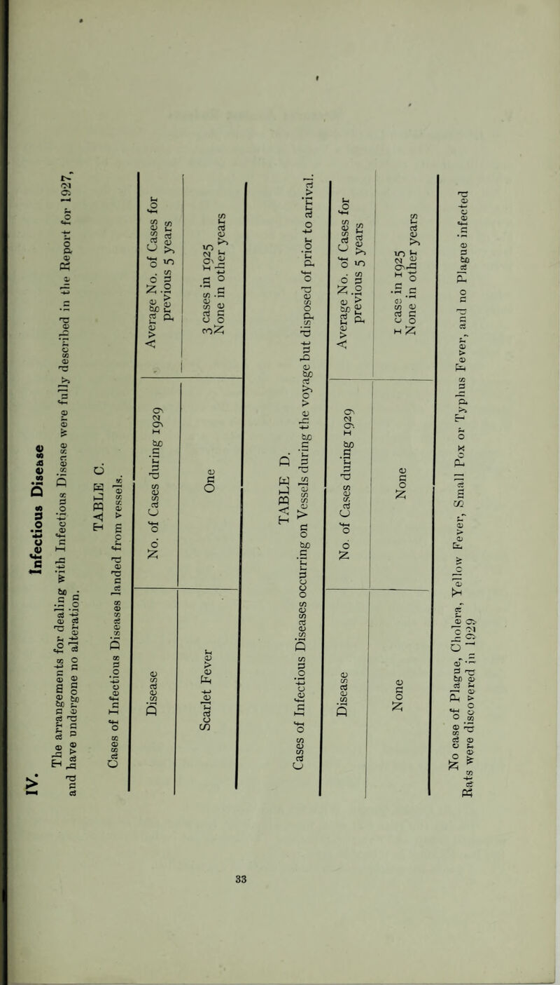 Infectious Disease The arrangements for dealing with Infectious Disease were fully described in the Report for 1927 have undergone no alteration. ’ TABLE C. Cases of Infectious Diseases landed from vessels. I > T3 P d u o vt-l in u o E ce 03 >, o >, 10 f. o *'> 8*2 H ~ . w c s C O Z .2 c &JC u, ce cl u ^ qj Si <u aj C <J O 03 > ro^ < 1 O'. OJ CN M bjo c u o X) 0) s in 03 o in d u o d £ 03 > 03 in 03 fa a 03 -*-> C/3 03 Q lx ce cj CO d > ‘C u ce u <D C/J O Oh CD <D b£ >> O > b£ r- * 'C Q ,5 M V) .J CD c/i m O bjo #C u 3 g O w 03 in d 03 w w d O • H •+-J CJ .03 in <D in d (J L. o in CD u <u 2 ,«* g ce 03 >> ° >> lO l-1 o V) <N £ • C/3 M ^ o p O fc.8 .S c 03 ^ 2 a • 03 : C/3 03 ce c CJ O 1 03 > < O'. H bD p .a L. 3 03 T? p m o 03 if. £ d u <4-, o o £ V m 03 d 03 m c O Q nr 05 c; 03 <D o bo ce o c Sh 03 > a) fa in P a fa o K £ g aS a> > 03 fa 03 cc s- 03 G> 7 'M o ^ af ? ^ bO 03 ce ~ T-1 <D' Pn > o 'o ° O 03 <33 ^5 in w ce © o Sm _ 03 o > ce P5