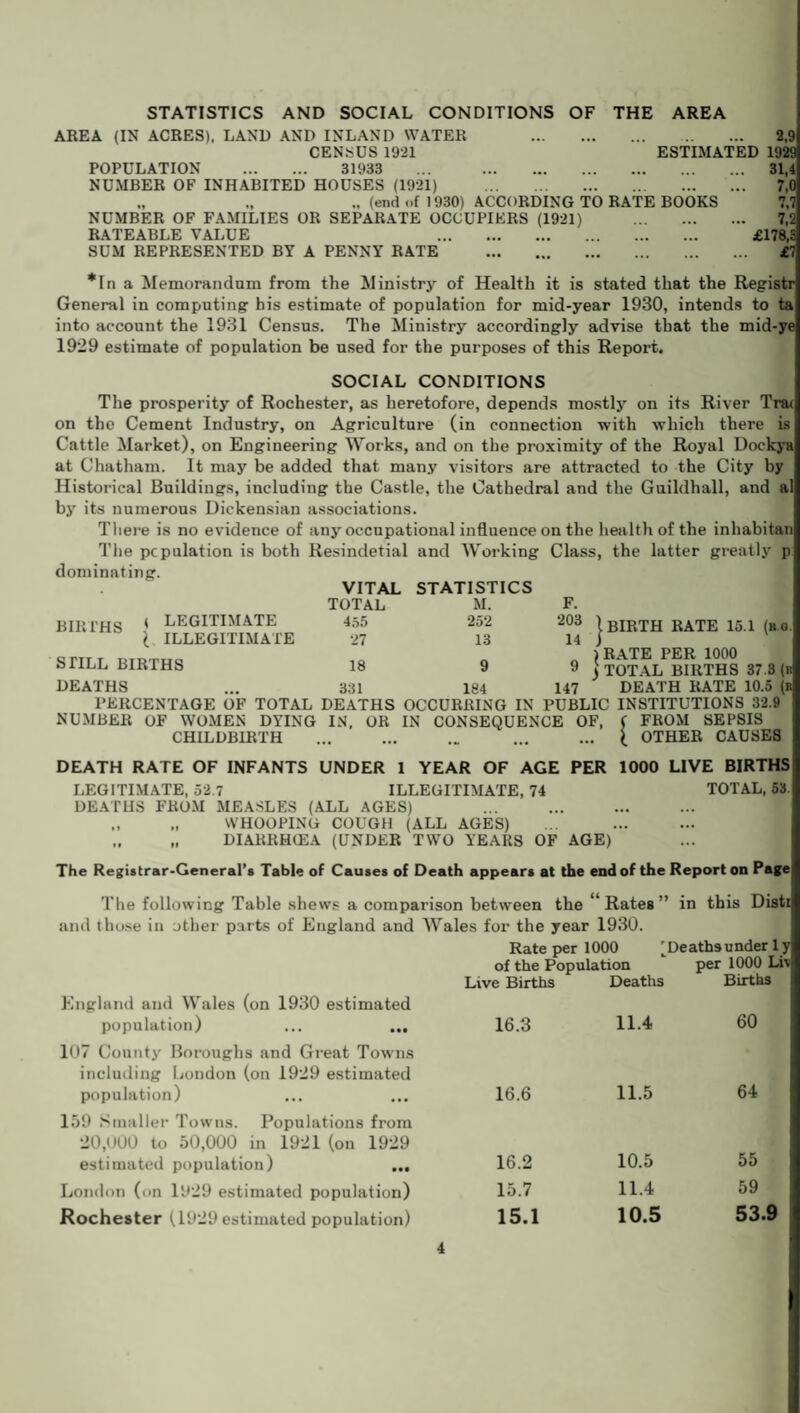 STATISTICS AND SOCIAL CONDITIONS OF THE AREA AREA (IK ACRES), LAND AND INLAND WATER . 2,9 CENSUS 1921 ESTIMATED 1929 POPULATION . 31933 . 31,4 NUMBER OF INHABITED HOUSES (1921) . 7,0 „ „ ., (end of 1930) ACCORDING TO RATE BOOKS 7,7 NUMBER OF FAMILIES OR SEPARATE OCCUPIERS (1921) . 7,2 RATEABLE VALUE . £178,3 SUM REPRESENTED BY A PENNY RATE . £7 *In a Memorandum from the Ministry of Health it is stated that the Registr General in computing his estimate of population for mid-year 1930, intends to ta into account the 1931 Census. The Ministry accordingly advise that the mid-ye 1929 estimate of population be used for the purposes of this Report. SOCIAL CONDITIONS The prosperity of Rochester, as heretofore, depends mostly on its River Trai on the Cement Industry, on Agriculture (in connection with which there is Cattle Market), on Engineering Works, and on the proximity of the Royal Docks’a at Chatham. It may be added that many visitors are attracted to the City by Historical Buildings, including the Castle, the Cathedral and the Guildhall, and al by its numerous Dickensian associations. There is no evidence of any occupational influence on the health of the inhabitan The population is both Resindetial and Working Class, the latter greatly p dominating. VITAL TOTAL STATISTICS M. F. BIRTHS ' LEGITIMATE 455 252 203 £ ILLEGITIMATE 27 13 14 STILL BIRTHS 18 9 9 DEATHS 331 184 147 } BIRTH RATE 15.1 (r o ) RATE PER 1000 ) TOTAL BIRTHS 37.3 (r DEATH RATE 10.5 (r PERCENTAGE OF TOTAL DEATHS OCCURRING IN PUBLIC INSTITUTIONS 32.9 NUMBER OF WOMEN DYING CHILDBIRTH IN. OR IN CONSEQUENCE OF, FROM SEPSIS OTHER CAUSES DEATH RATE OF INFANTS UNDER 1 YEAR OF AGE PER 1000 LIVE BIRTHS LEGITIMATE, 52.7 ILLEGITIMATE, 74 TOTAL, 53 DEATHS FROM MEASLES (ALL AGES) ,, „ WHOOPING COUGH (ALL AGES) DIARRHtEA (UNDER TWO YEARS OF AGE) The Registrar-General’s Table of Causes of Death appears at the end of the Report on Page The following Table shews a comparison between the 1 Rates ” in this Disti and those in other parts of England and Wales for the year 1930. England and Wales (on 1930 estimated population) ... ... Rate per 1000 [Deathsunder 1 y of the Population per 1000 Liv Live Births Deaths Births 16.3 11.4 60 107 County Boroughs and Great Towns including London (on 1929 estimated population) 16.6 11.5 64 159 Smaller Towns. Populations from 20,000 to 50,000 in 1921 (on 1929 estimated population) ... 16.2 10.5 55 London (on 1929 estimated population) 15.7 11.4 59 Rochester (1929 estimated population) 15.1 10.5 53.9