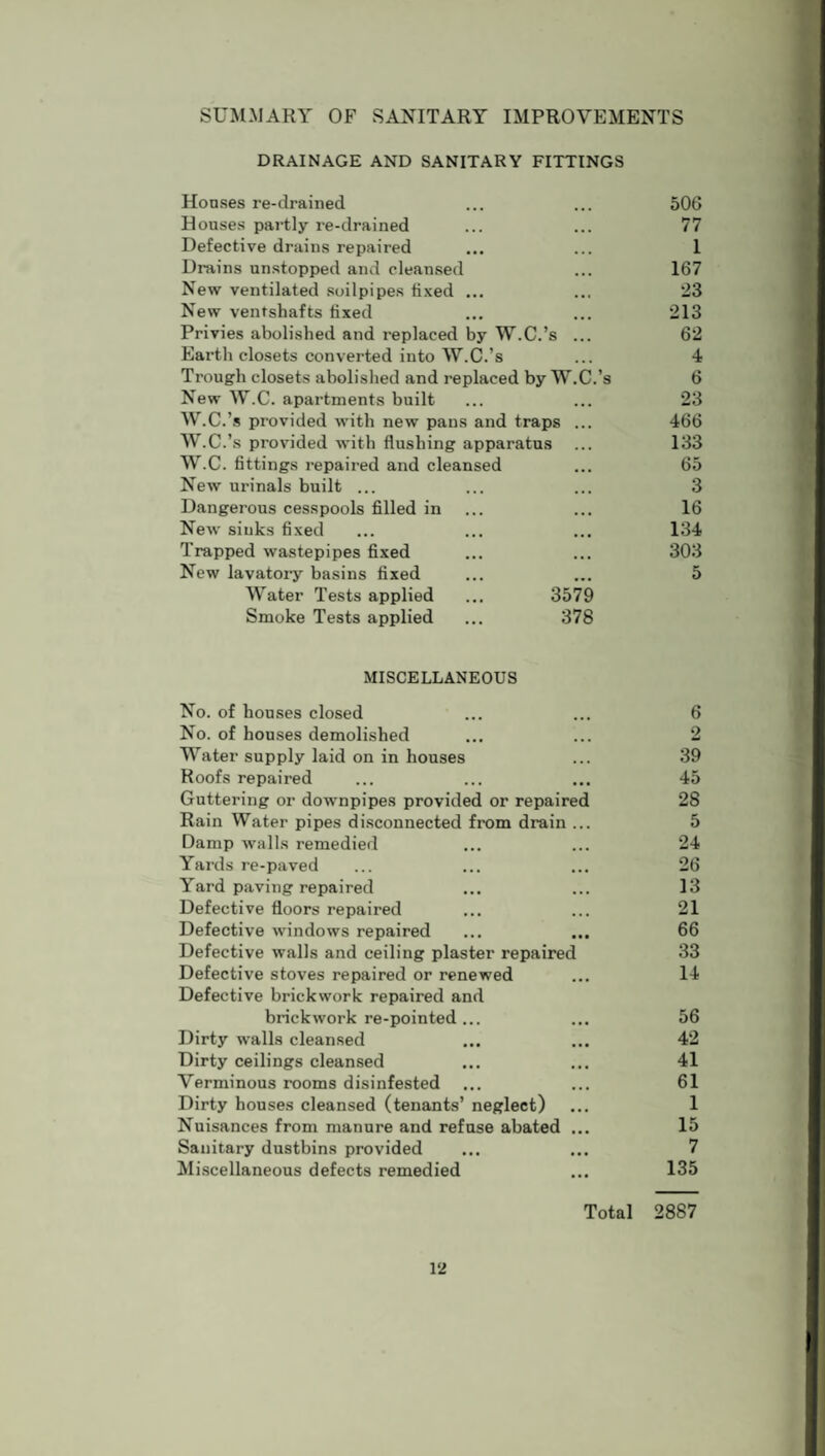 SUMMARY OF SANITARY IMPROVEMENTS DRAINAGE AND SANITARY FITTINGS Houses re-drained ... ... 506 Houses partly re-drained ... ... 77 Defective drains repaired ... ... 1 Drains unstopped and cleansed ... 167 New ventilated soilpipes fixed ... ... *23 New ventshafts fixed ... ... 213 Privies abolished and replaced by W.C.’s ... 62 Earth closets converted into W.C.’s ... 4 Trough closets abolished and replaced by W.C.’s 6 New W.C. apartments built ... ... 23 W.C.’s provided with new pans and traps ... 466 W.C.’ s provided with flushing apparatus ... 133 W.C. fittings repaired and cleansed ... 65 New urinals built ... ... ... 3 Dangerous cesspools filled in ... ... 16 New sinks fixed ... ... ... 134 Trapped wastepipes fixed ... ... 303 New lavatory basins fixed ... ... 5 Water Tests applied ... 3579 Smoke Tests applied ... 378 MISCELLANEOUS No. of houses closed ... ... 6 No. of houses demolished ... ... 2 Water supply laid on in houses ... 39 Roofs repaired ... ... ... 45 Guttering or downpipes provided or repaired 28 Rain Water pipes disconnected from drain ... 5 Damp walls remedied ... ... 24 Yards re-paved ... ... ... 26 Yard paving repaired ... ... 13 Defective floors repaired ... ... 21 Defective windows repaired ... ... 66 Defective walls and ceiling plaster repaired 33 Defective stoves repaired or renewed ... 14 Defective brickwork repaired and brickwork re-pointed... ... 56 Dirty walls cleansed ... ... 42 Dirty ceilings cleansed ... ... 41 Verminous rooms disinfested ... ... 61 Dirty houses cleansed (tenants’ neglect) ... 1 Nuisances from manure and refuse abated ... 15 Sanitary dustbins provided ... ... 7 Miscellaneous defects remedied ... 135 Total 2887