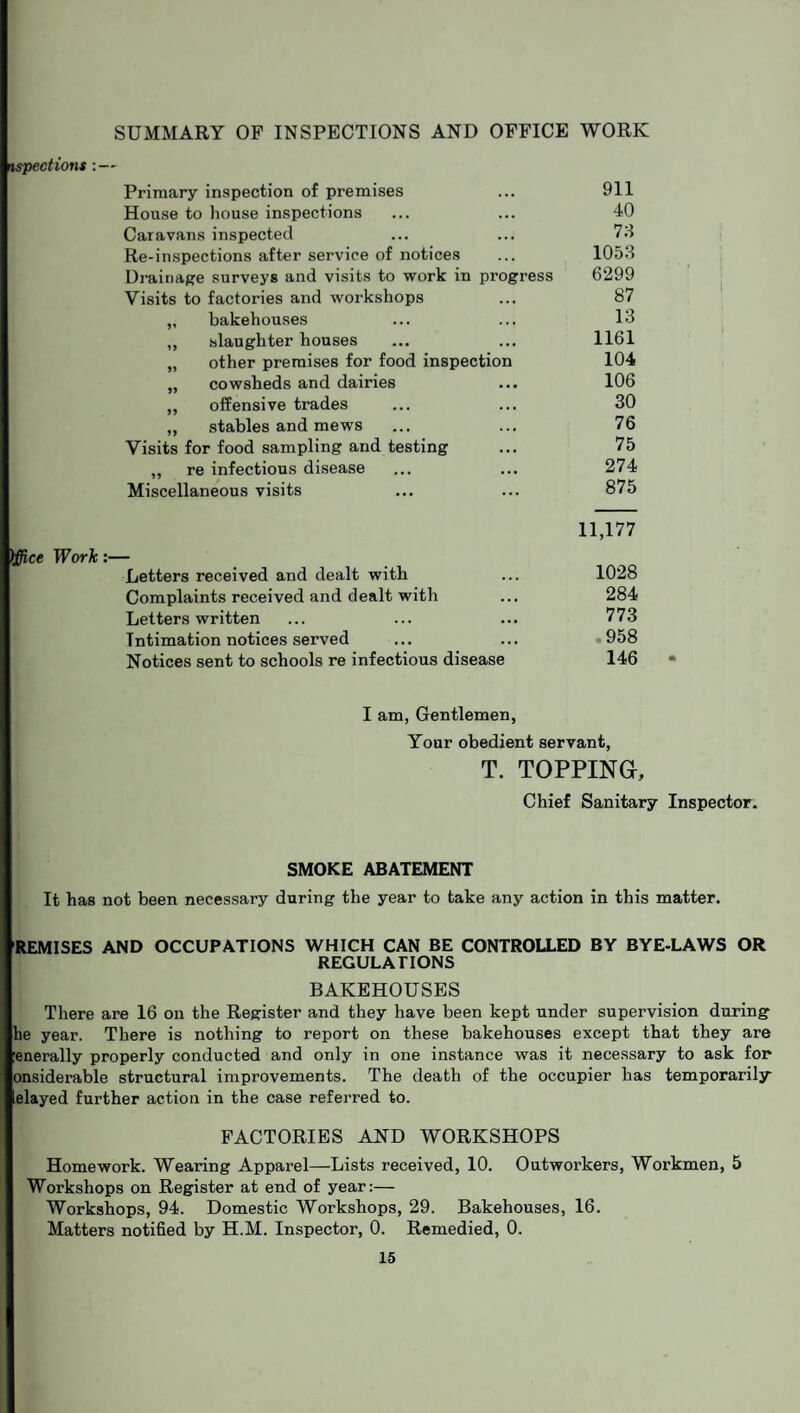 SUMMARY OF INSPECTIONS AND OFFICE WORK ispections : — Primary inspection of premises ... 911 House to house inspections ... ... 40 Caravans inspected ... ... 73 Re-inspections after service of notices ... 1053 Drainage surveys and visits to work in progress 6299 Visits to factories and workshops ... 87 „ bakehouses ... ... 13 ,, slaughter houses ... ... 1161 „ other premises for food inspection 104 „ cowsheds and dairies ... 106 ,, offensive trades ... ... 30 „ stables and mews ... ... 76 Visits for food sampling and testing ... 75 ,, re infectious disease ... ... 274 Miscellaneous visits ... ... 875 11,177 Office Vork:— Letters received and dealt with ... 1028 Complaints received and dealt with ... 284 Letters written ... ... ... 773 Intimation notices served ... ... 958 Notices sent to schools re infectious disease 146 * I am, Gentlemen, Your obedient servant, T. TOPPING, Chief Sanitary Inspector. SMOKE ABATEMENT It has not been necessary during the year to take any action in this matter. REMISES AND OCCUPATIONS WHICH CAN BE CONTROLLED BY BYE-LAWS OR REGULATIONS BAKEHOUSES There are 16 on the Register and they have been kept under supervision during he year. There is nothing to report on these bakehouses except that they are lenerally properly conducted and only in one instance was it necessary to ask for onsiderable structural improvements. The death of the occupier has temporarily elayed further action in the case referred to. FACTORIES AND WORKSHOPS Homework. Wearing Apparel—Lists received, 10. Outworkers, Workmen, 5 Workshops on Register at end of year:— Workshops, 94. Domestic Workshops, 29. Bakehouses, 16. Matters notified by H.M. Inspector, 0. Remedied, 0.