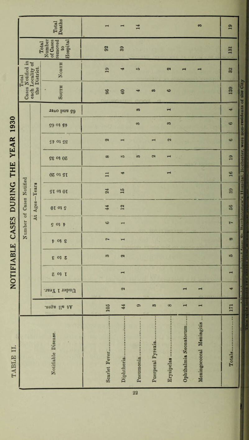 TABLE IT. NOTIFIABLE CASES DURING THE YEAR 1930 I idiifiJlil&L-J^ochester. were non-residents of the City