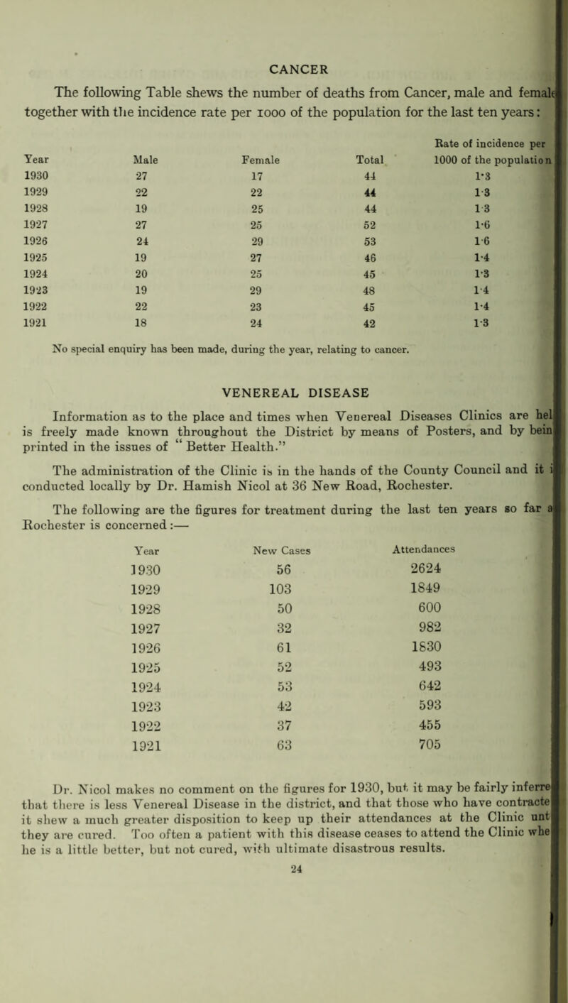 CANCER The following Table shews the number of deaths from Cancer, male and female] together with the incidence rate per 1000 of the population for the last ten years: Rate of incidence per Year Male Female Total 1000 of the 1930 27 17 44 1-3 1929 22 22 44 13 1928 19 25 44 13 1927 27 25 52 1-6 1926 24 29 53 16 1925 19 27 46 1-4 1924 20 25 45 1-3 1923 19 29 48 1-4 1922 22 23 45 1-4 1921 18 24 42 1-3 No special enquiry has been made, during the year, relating to cancer. VENEREAL DISEASE Information as to the place and times when Venereal Diseases Clinics are hell is freely made known throughout the District by means of Posters, and by beinj printed in the issues of Better Health.” The administration of the Clinic is in the hands of the County Council and it i| conducted locally by Dr. Hamish Nicol at 36 New Road, Rochester. The following are the figures for treatment during the last ten years so far Rochester is concerned :— Year New Cases Attendances 1930 56 2624 1929 103 1849 1928 50 600 1927 32 982 1926 61 1830 1925 52 493 1924 53 642 1923 42 593 1922 37 455 1921 63 705 Dr. Nicol makes no comment on the figures for 1930, but it may be fairly inferrel that there is less Venereal Disease in the district, and that those who have contractel it shew a much greater disposition to keep up their attendances at the Clinic untl they are cured. Too often a patient with this disease ceases to attend the Clinic wbe| he is a little better, but not cured, with ultimate disastrous results.