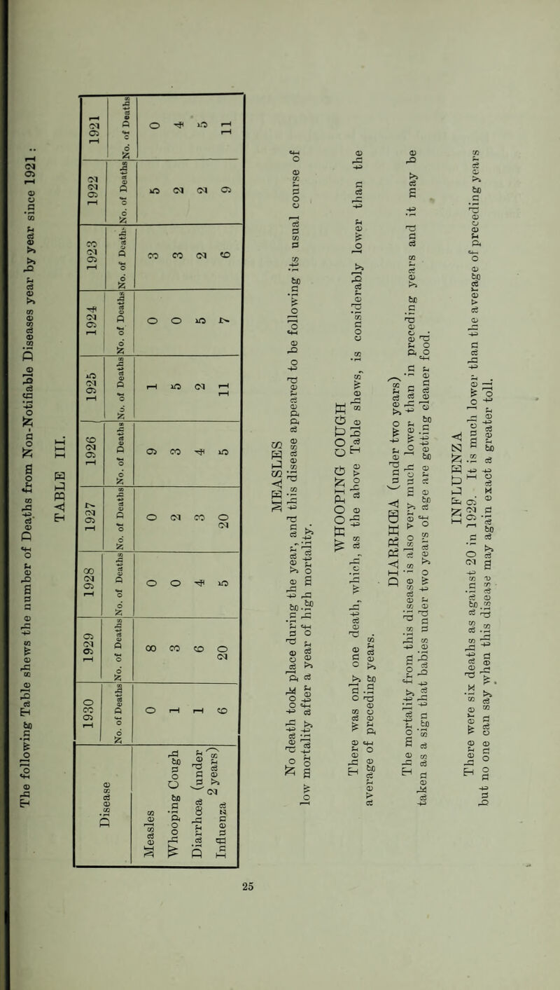 The following Table shews the number of Deaths from Non-Notifiable Diseases year by year since 1921 : <D CO O o ce P co fcO £3 O d> i-P o Tj <D P c3 CD PH ft ce GO W h^3 co <1 c3 <D CO P ce -p § i| ® p >> o 2 S 3 pp 03 ° 3 S £ o P2 c3 K cs t> 8h O £ E * O <® g~ I s CD 0) ,_c -+3 >> P ce ce E p <D £ rj 5 r 1 CO >> 5 3 ce 03 >> p CD b£ *”0 .£ CO P •■S CD O c • c 03 t: p o co pH o «4-i .£ P «r > /-S 03 — (D P **■ CD r . p S 5 ce (D 03 CD rP >» ^ 3 CD O P t> (D to p bfl.*P pT .£ ^ ce P -4H o> P o Td • 'G u <» - p m ^ g ce 5 03 P a) ce ^ ° rpi ce >5 bo P o ® 3 .3 C n3 o CD ■+» ce co o ce 03 ^ P -s .-s ^ ft CD P <D ,P <D tt) <£ p 0) > & P (D T3 r- si < -+3 o -13 <D (D P ce <1 e w P5 PS <1 I—i P n ® . 6B >s c4 t> ° P 5 ce y M ^ •- o o> ^ 73 03 t (D P co <D •r. ns rP CO -+3 CD a IS 5 c3 s «4H t>» 2 c to k ce ® CO p ce H p CD c3 INFLUENZA There were six deaths as against 20 in 1929. It is much lower than the average of preceding years but no one can say when this disease may again exact a greater toll.